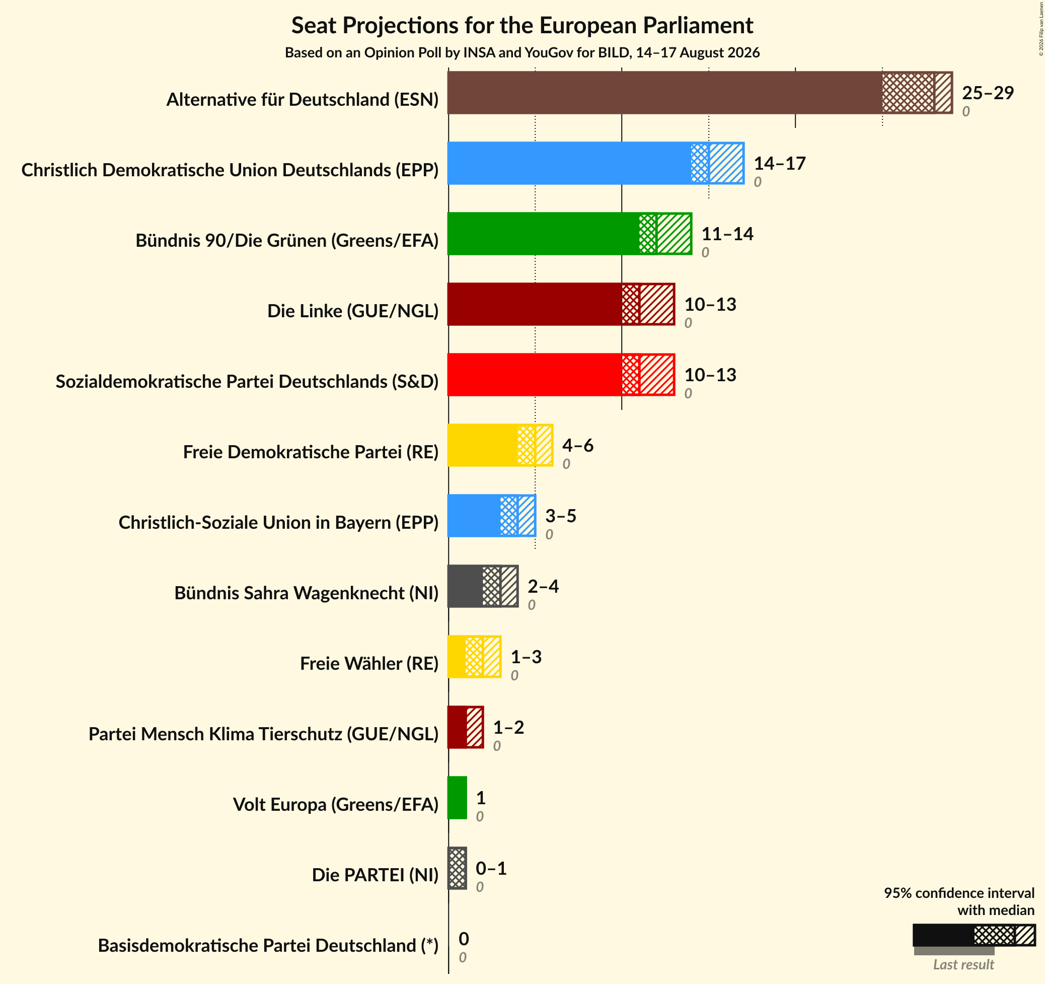 Seats Graph with seats not yet produced
