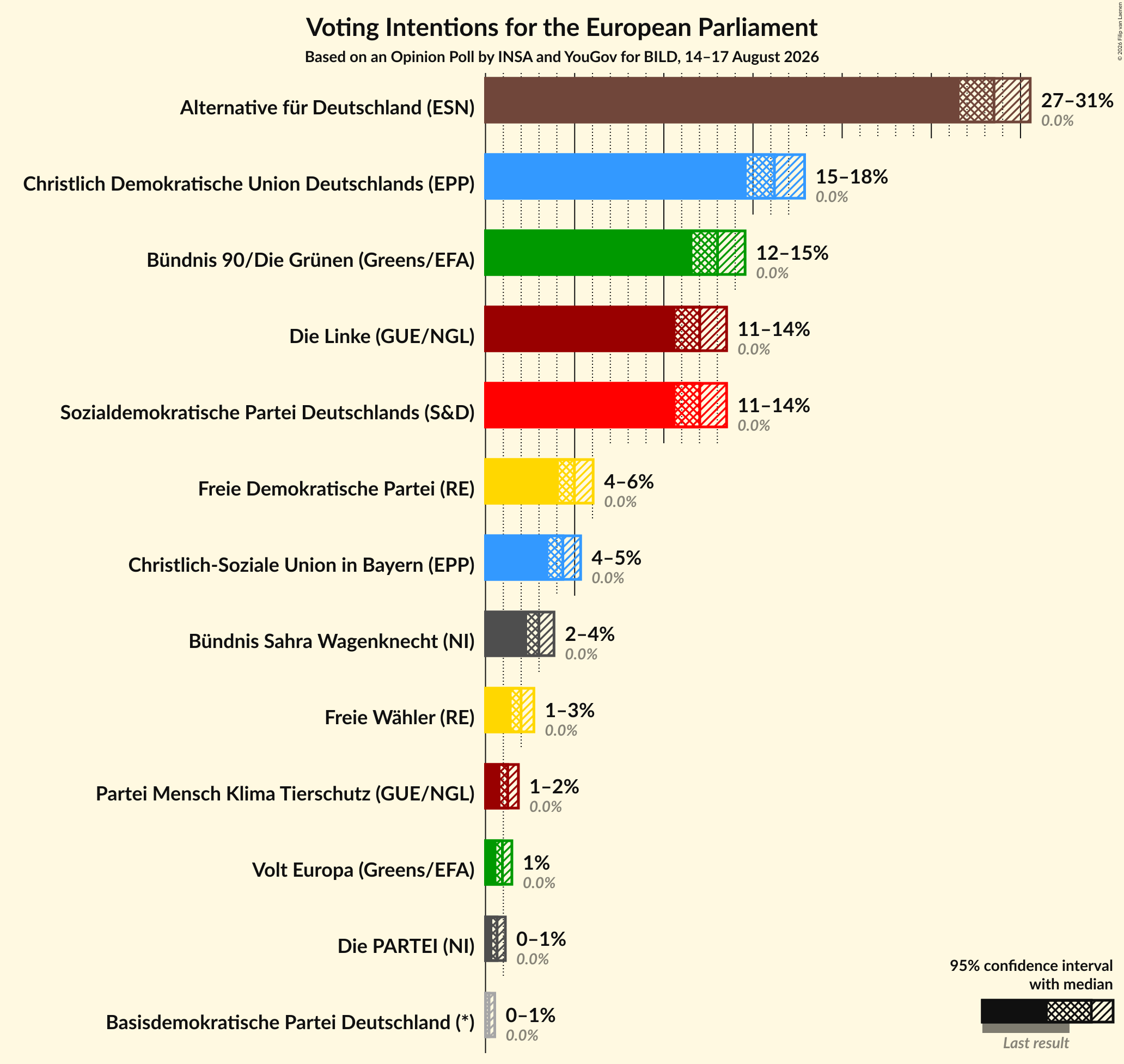 Voting Intentions Graph with voting intentions not yet produced