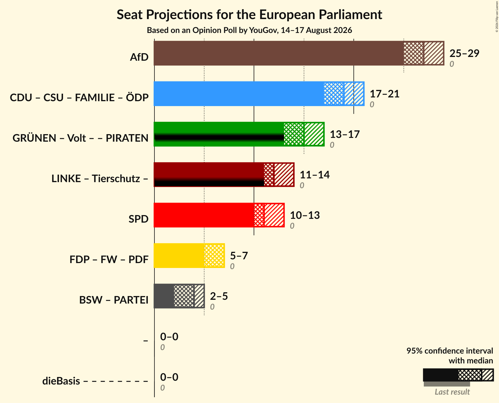 Graph with coalitions seats not yet produced