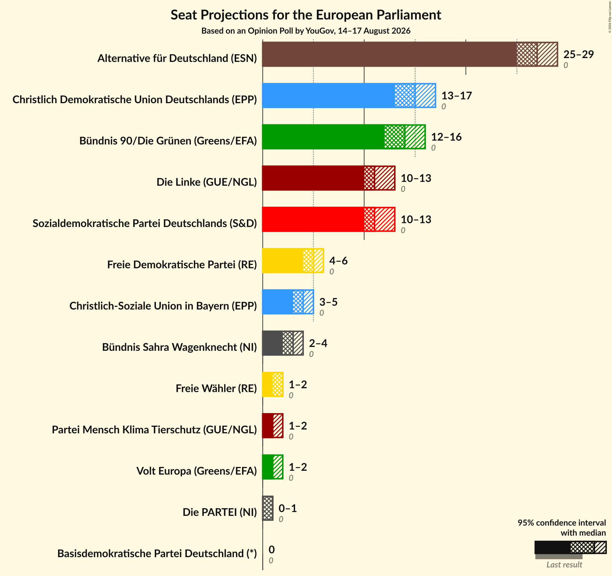 Graph with seats not yet produced