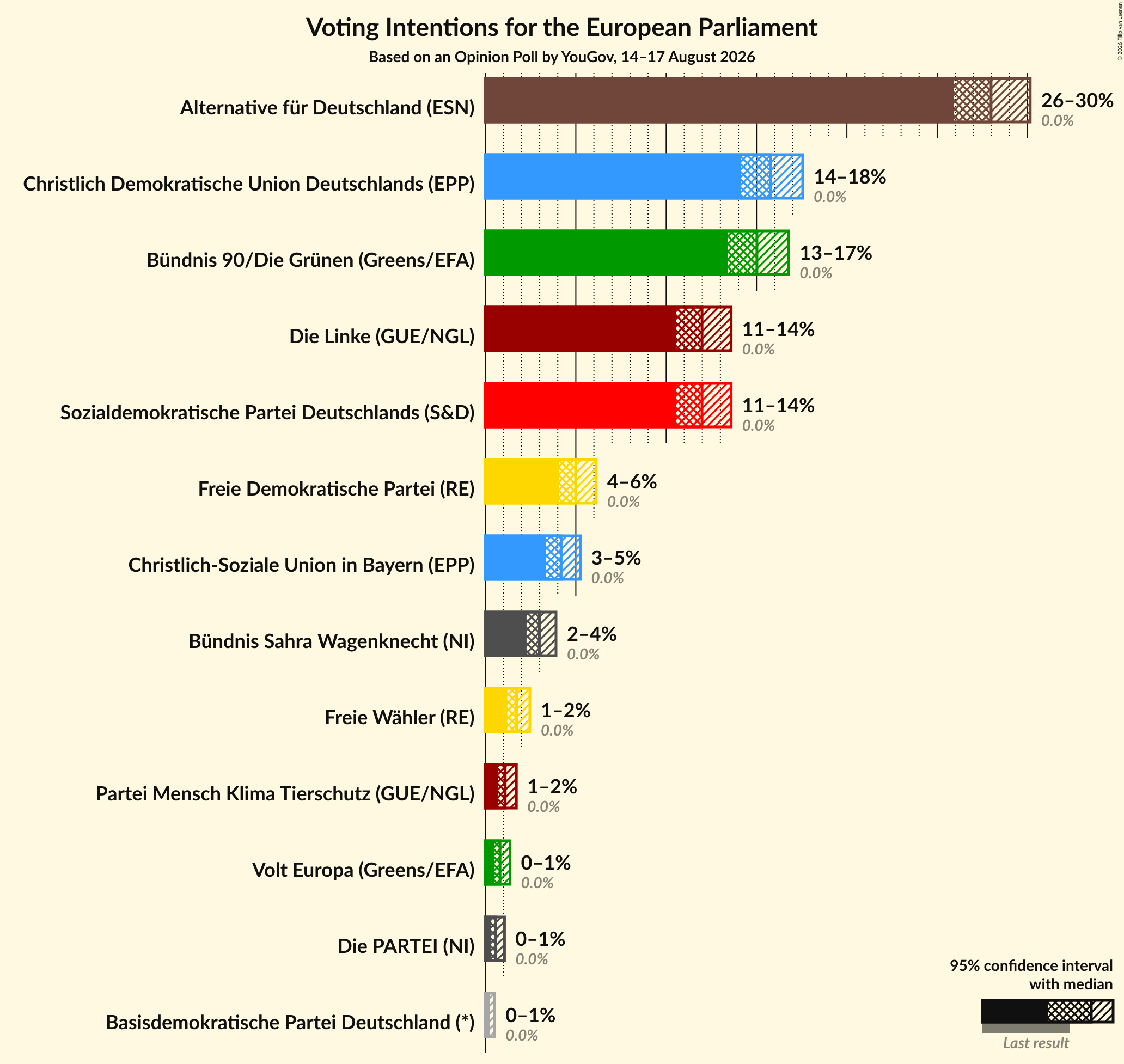 Graph with voting intentions not yet produced