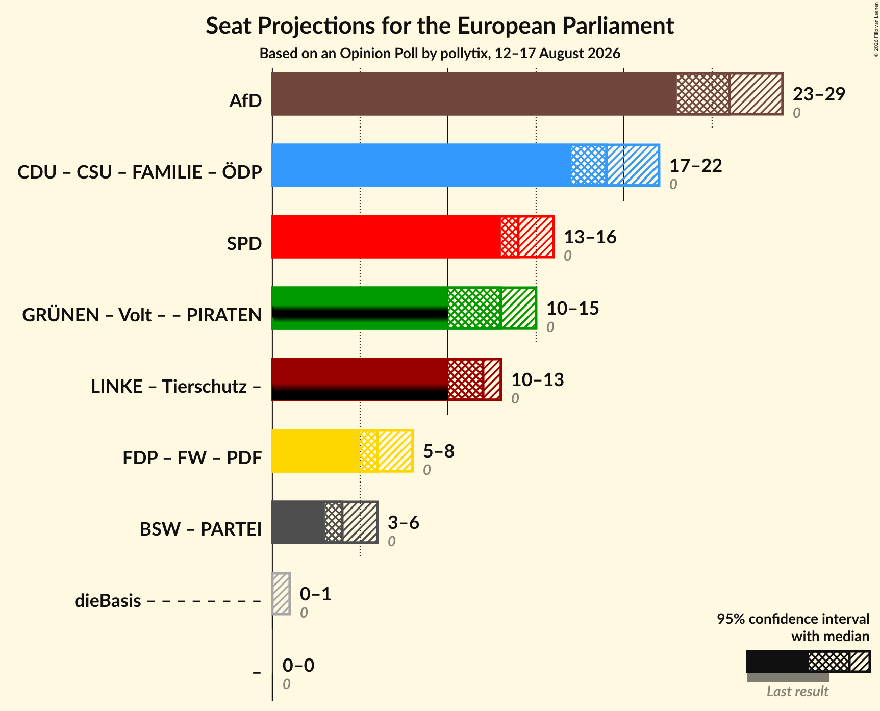 Graph with coalitions seats not yet produced