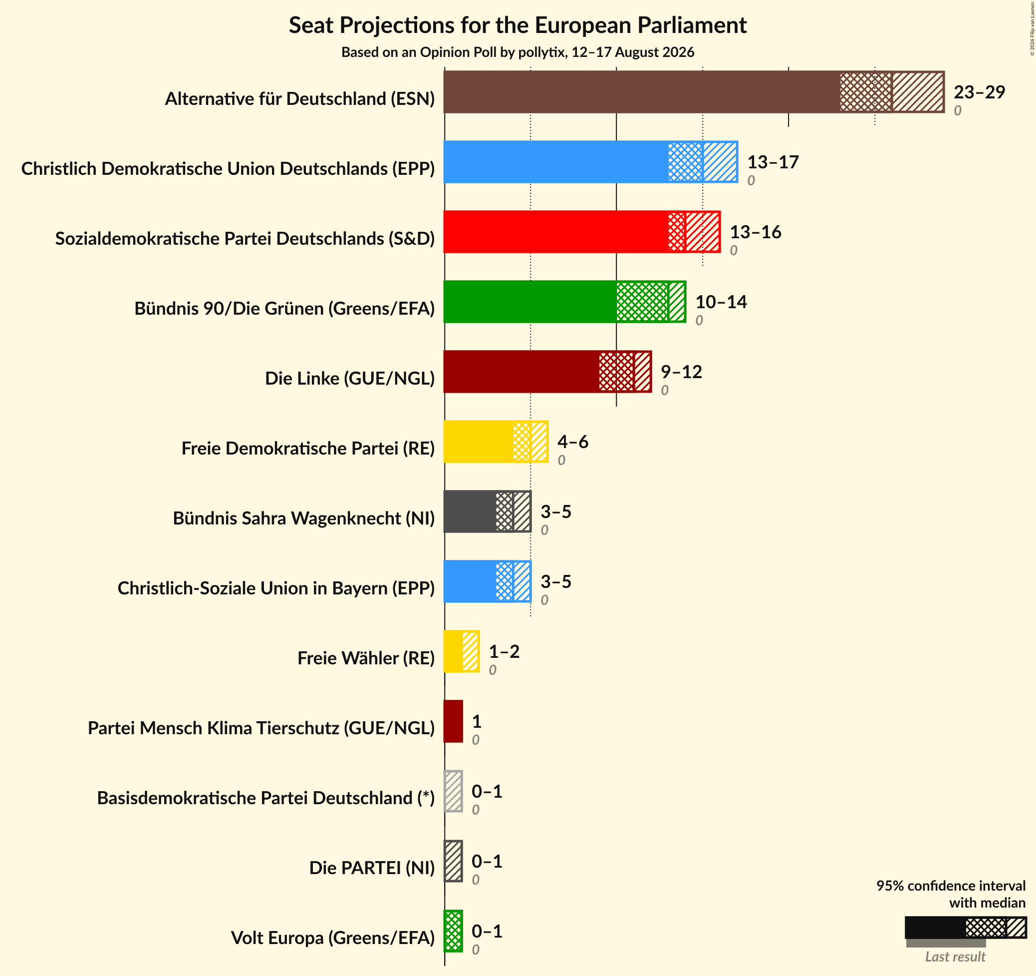 Graph with seats not yet produced