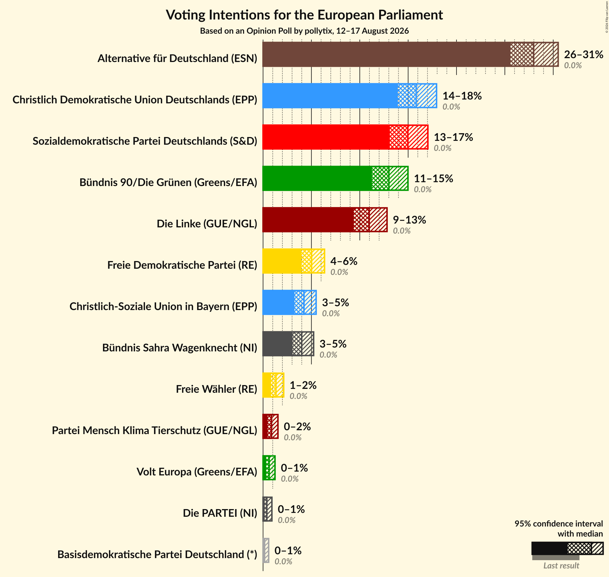 Graph with voting intentions not yet produced