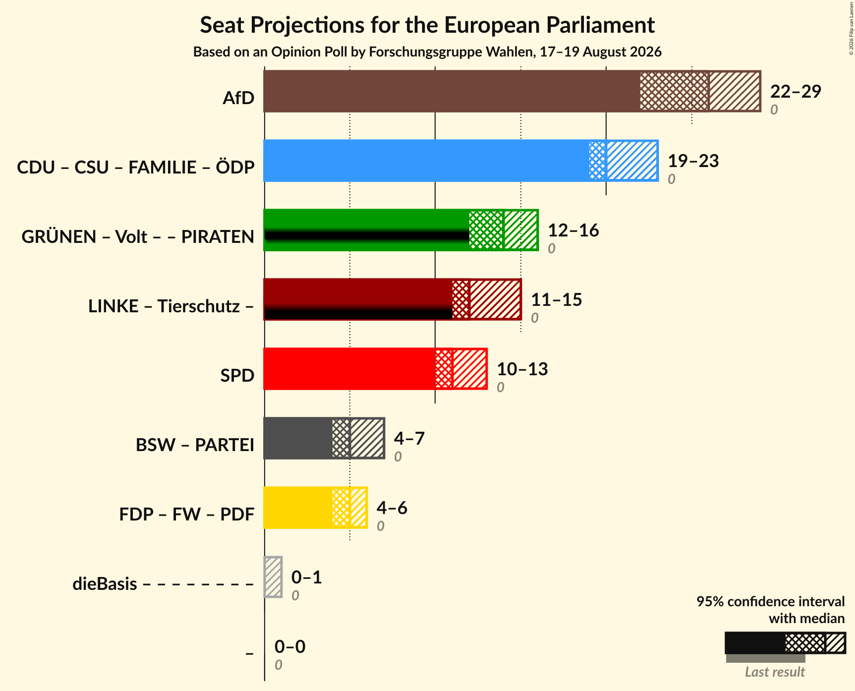 Graph with coalitions seats not yet produced