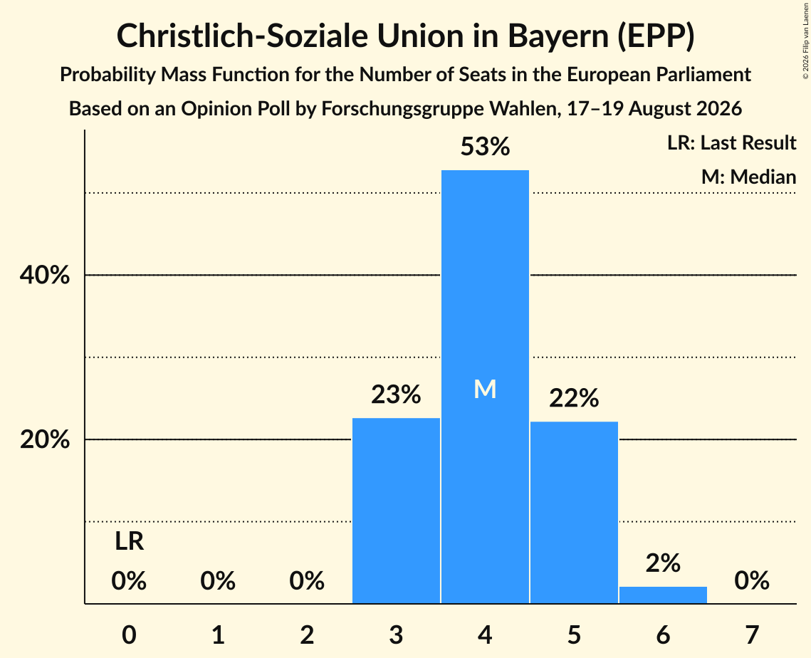 Graph with seats probability mass function not yet produced