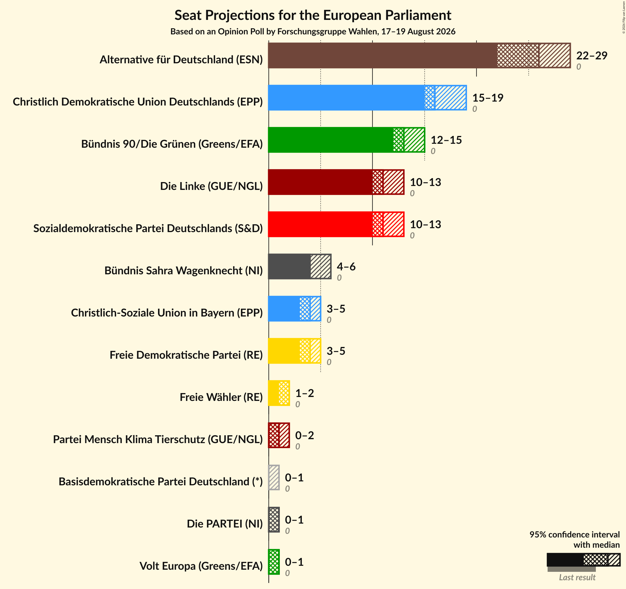 Graph with seats not yet produced