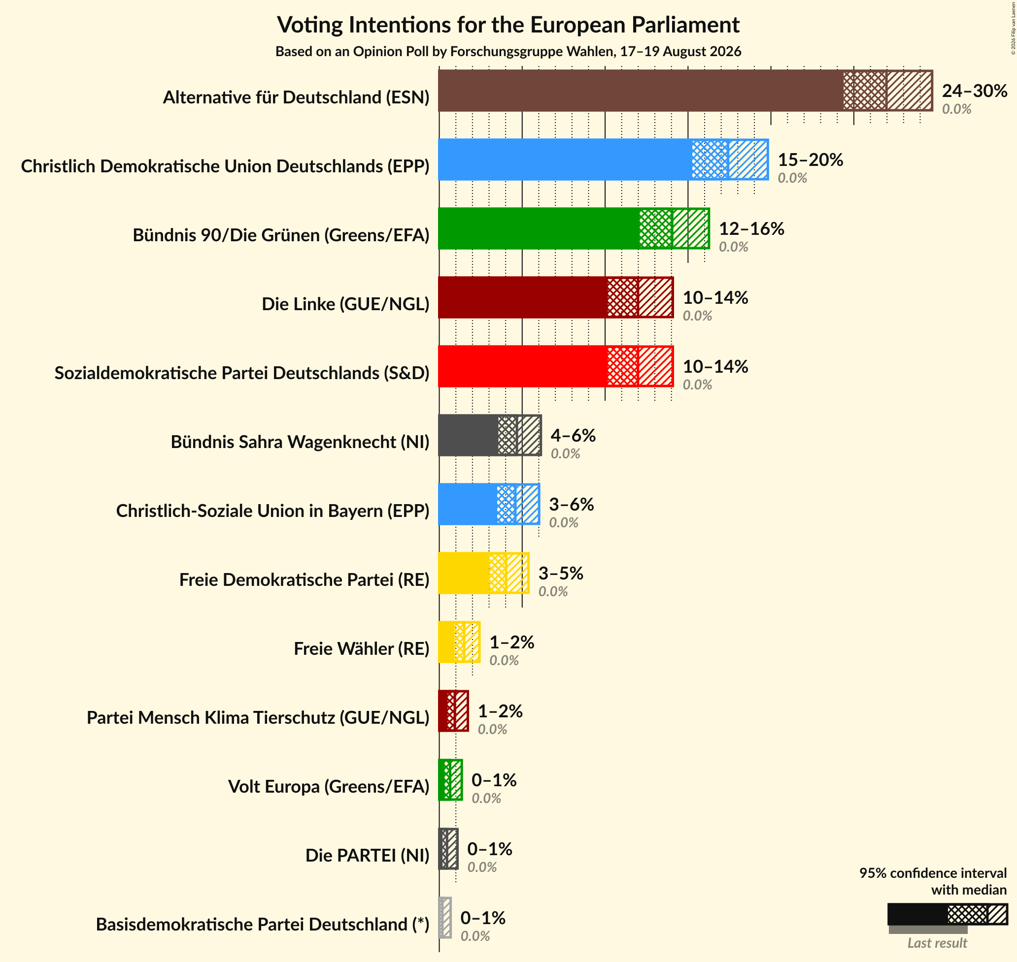 Graph with voting intentions not yet produced