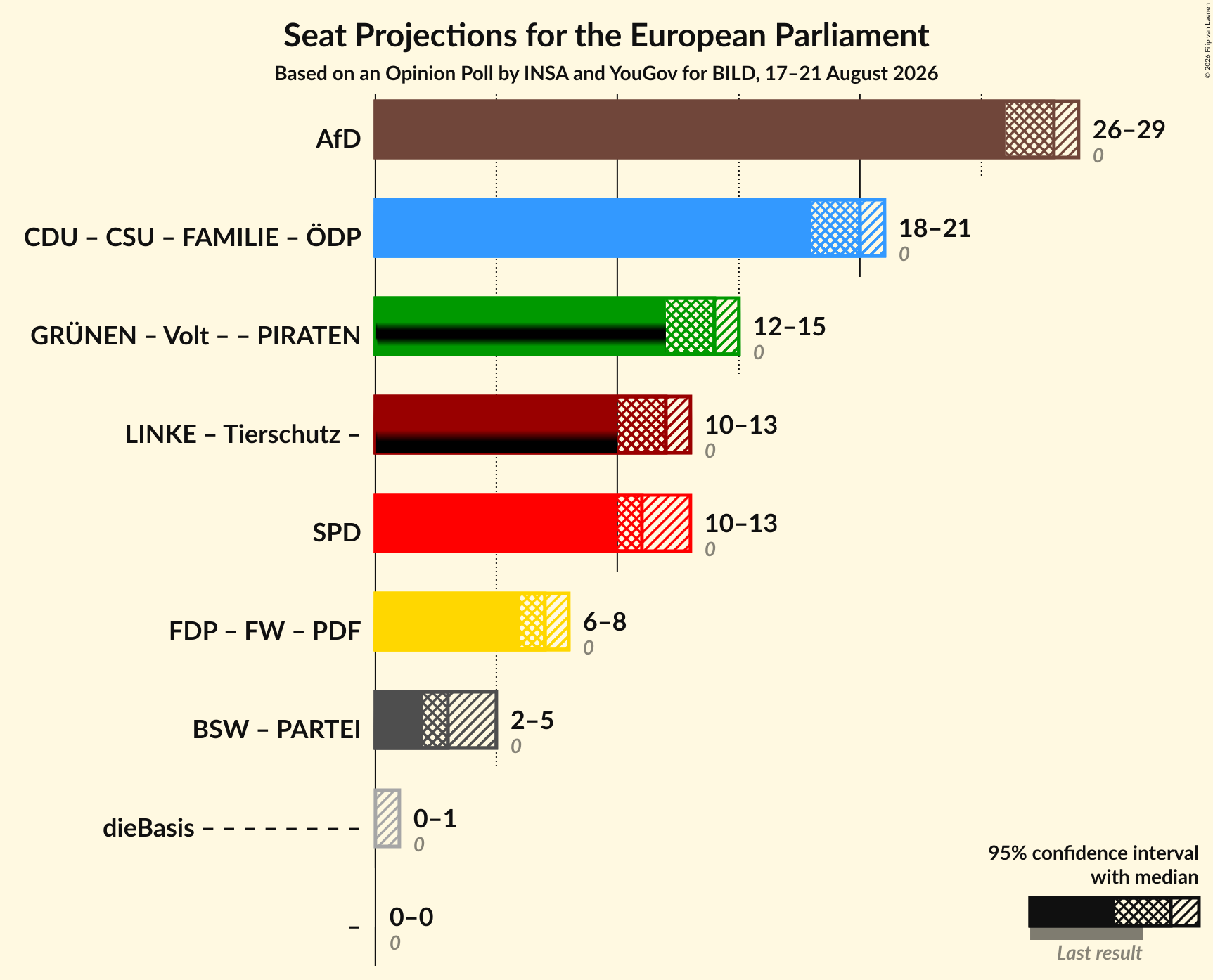 Graph with coalitions seats not yet produced