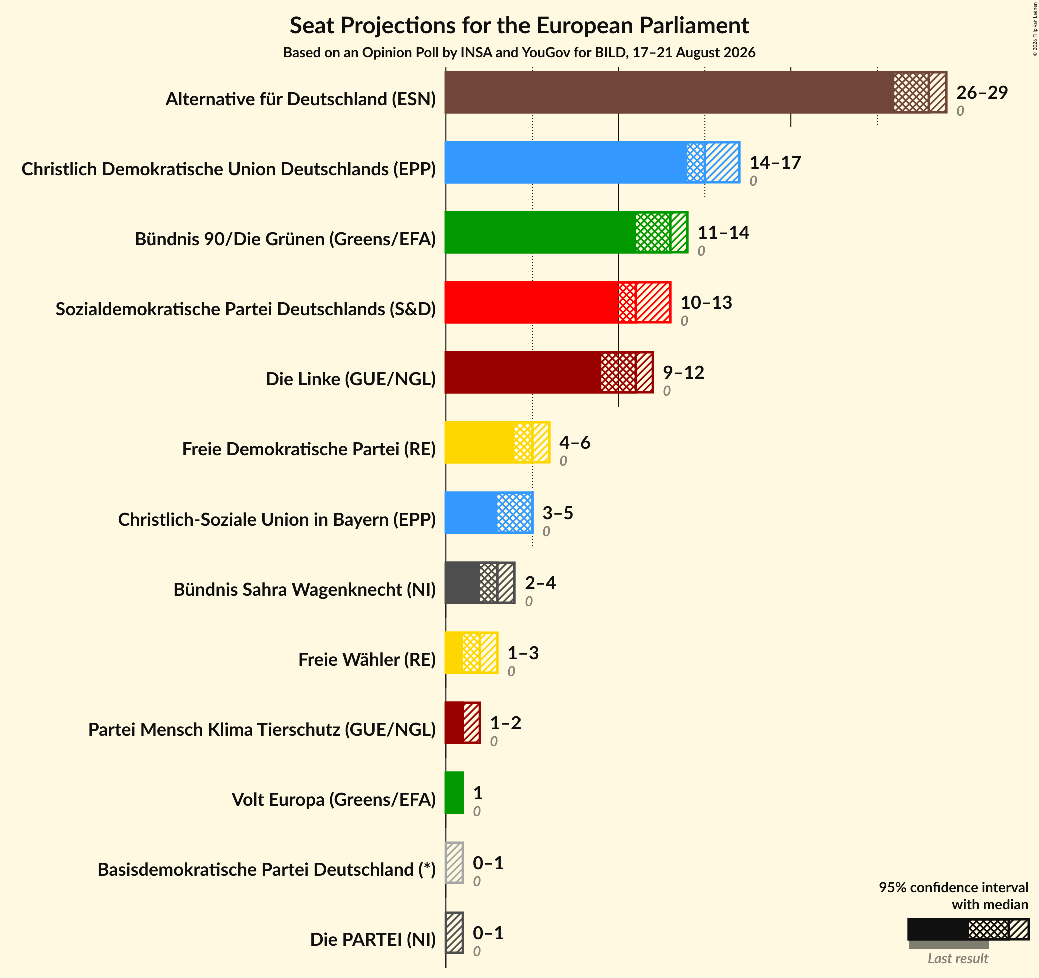 Graph with seats not yet produced