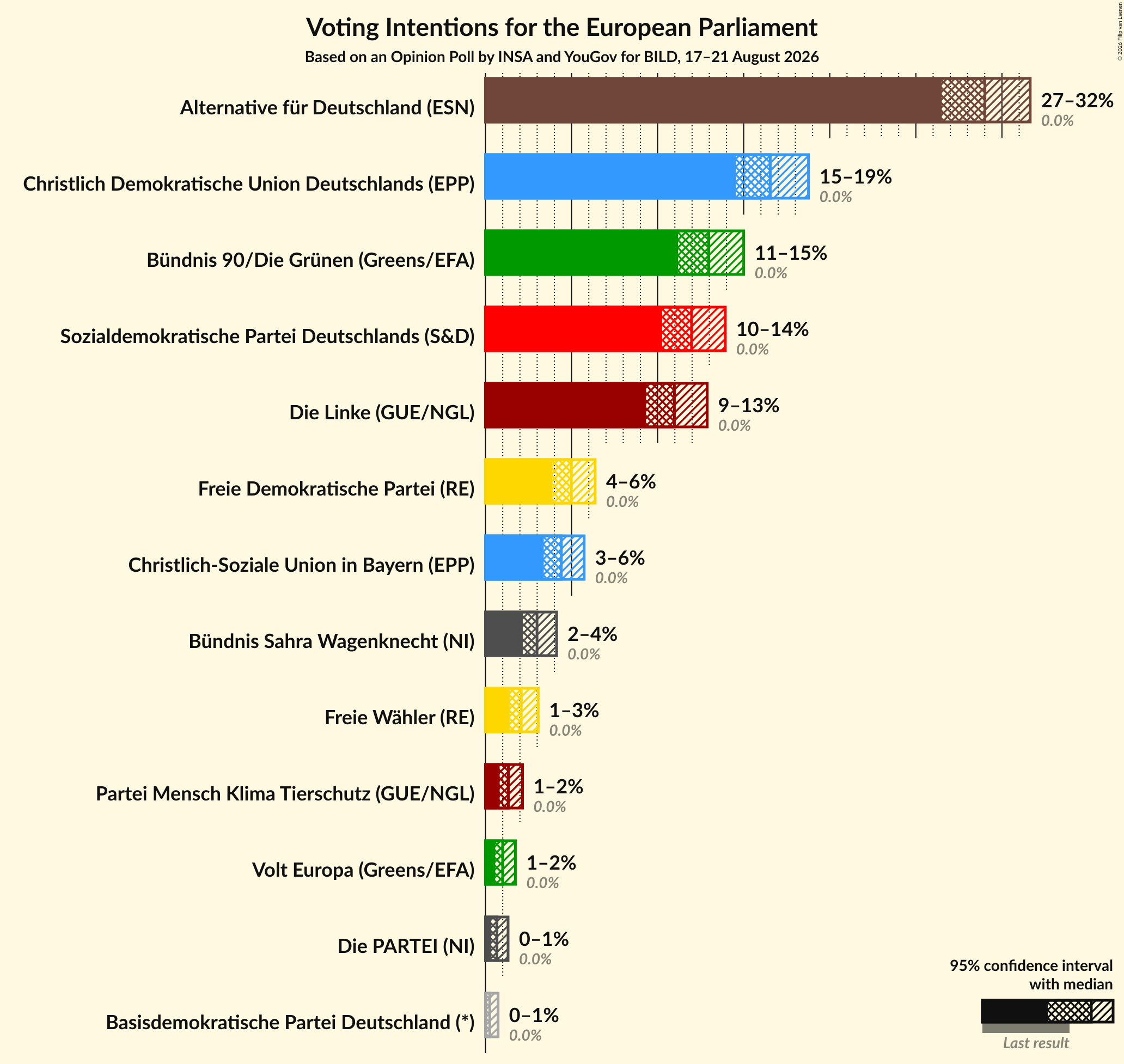 Graph with voting intentions not yet produced
