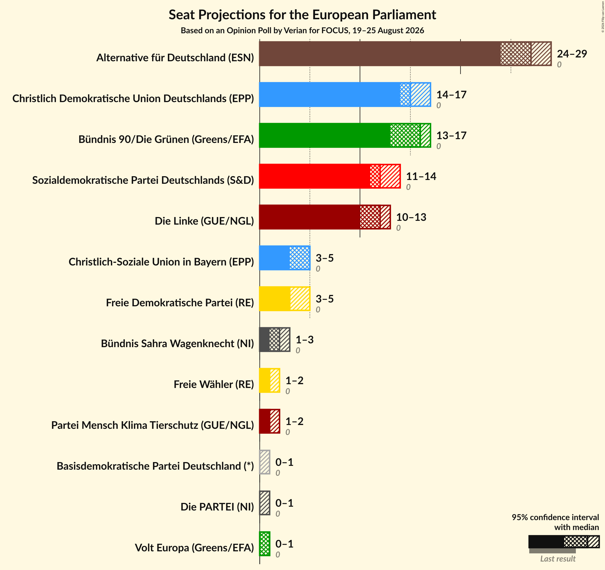 Graph with seats not yet produced