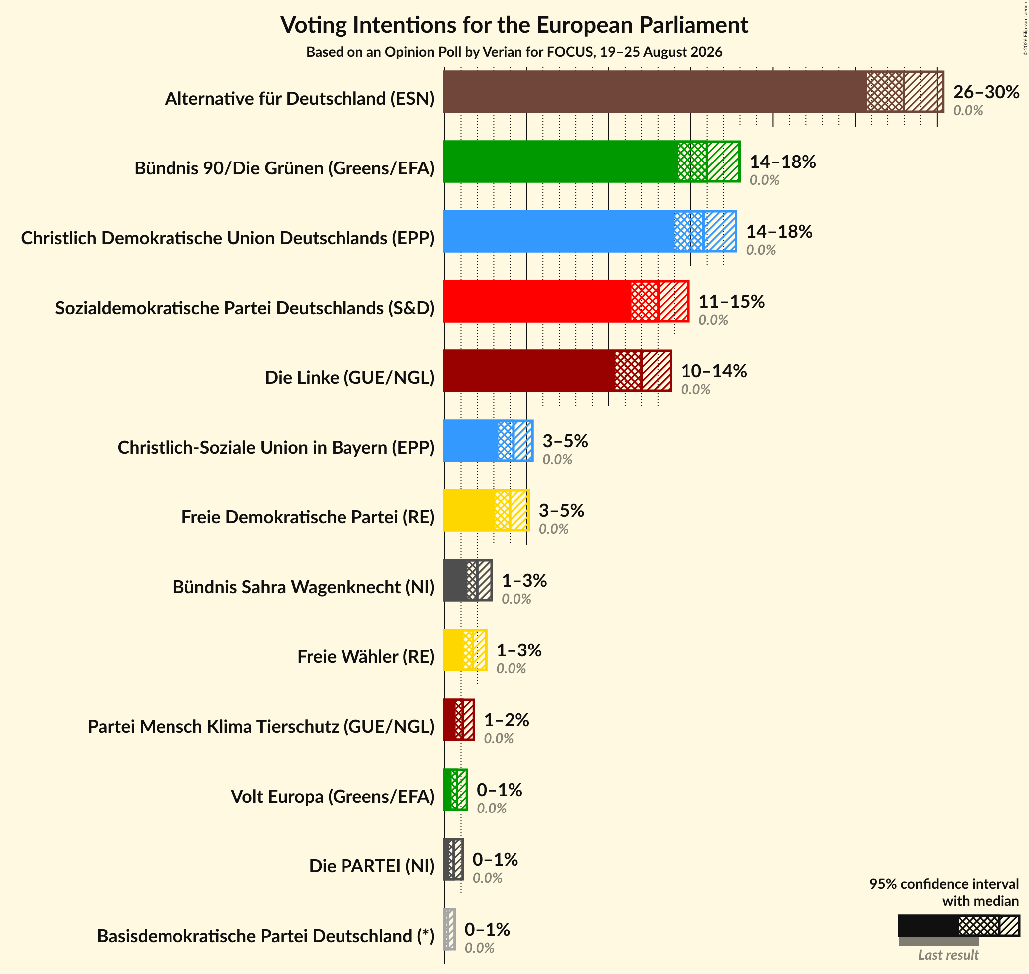 Graph with voting intentions not yet produced