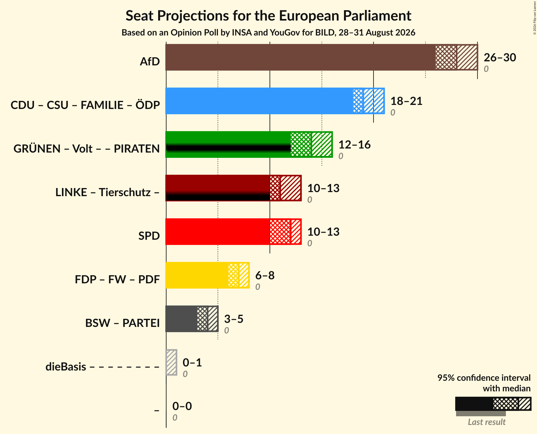 Graph with coalitions seats not yet produced
