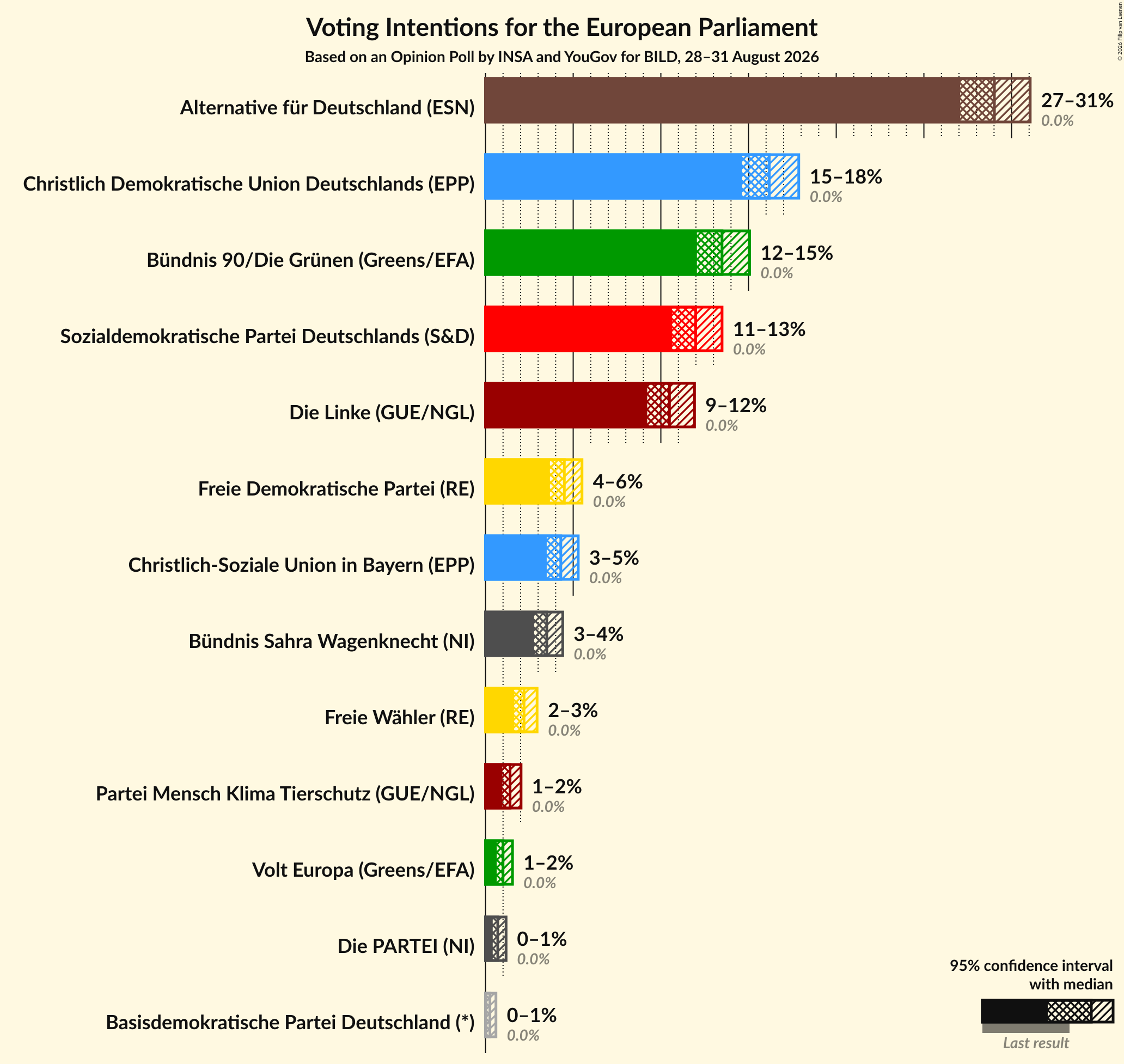 Graph with voting intentions not yet produced