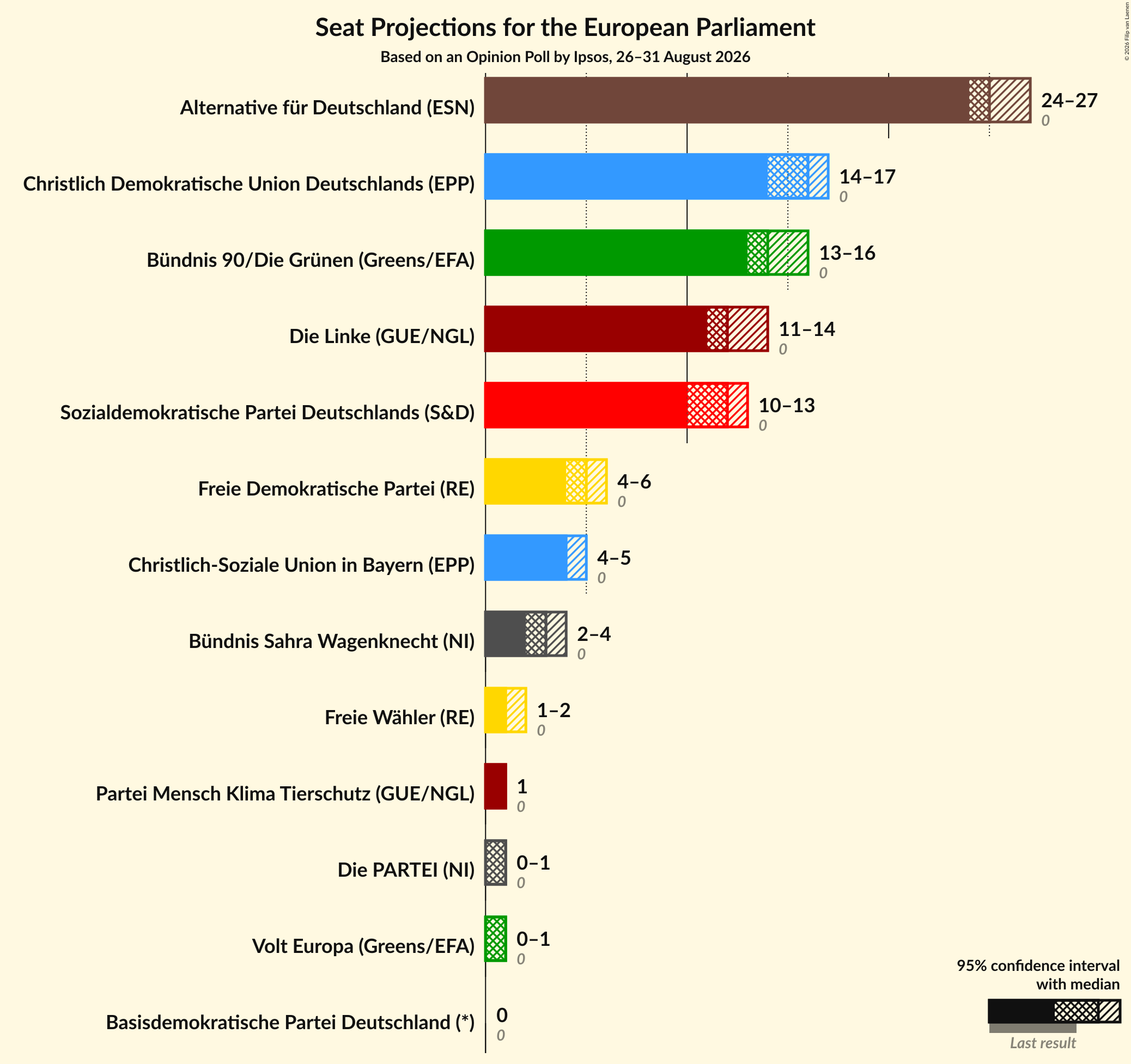 Graph with seats not yet produced