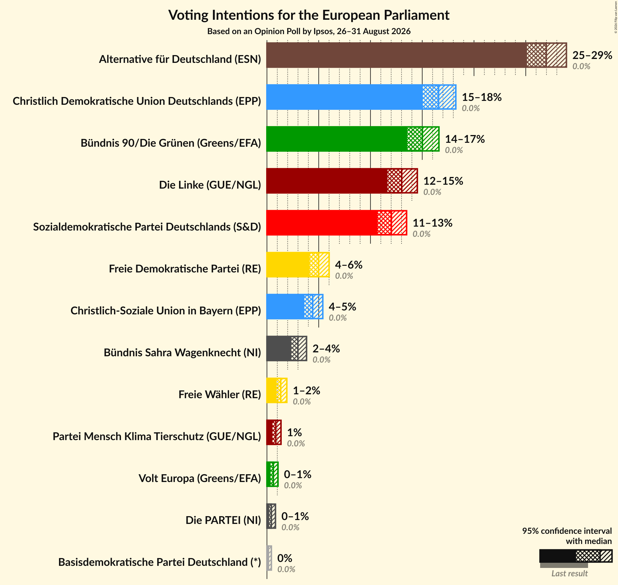 Graph with voting intentions not yet produced