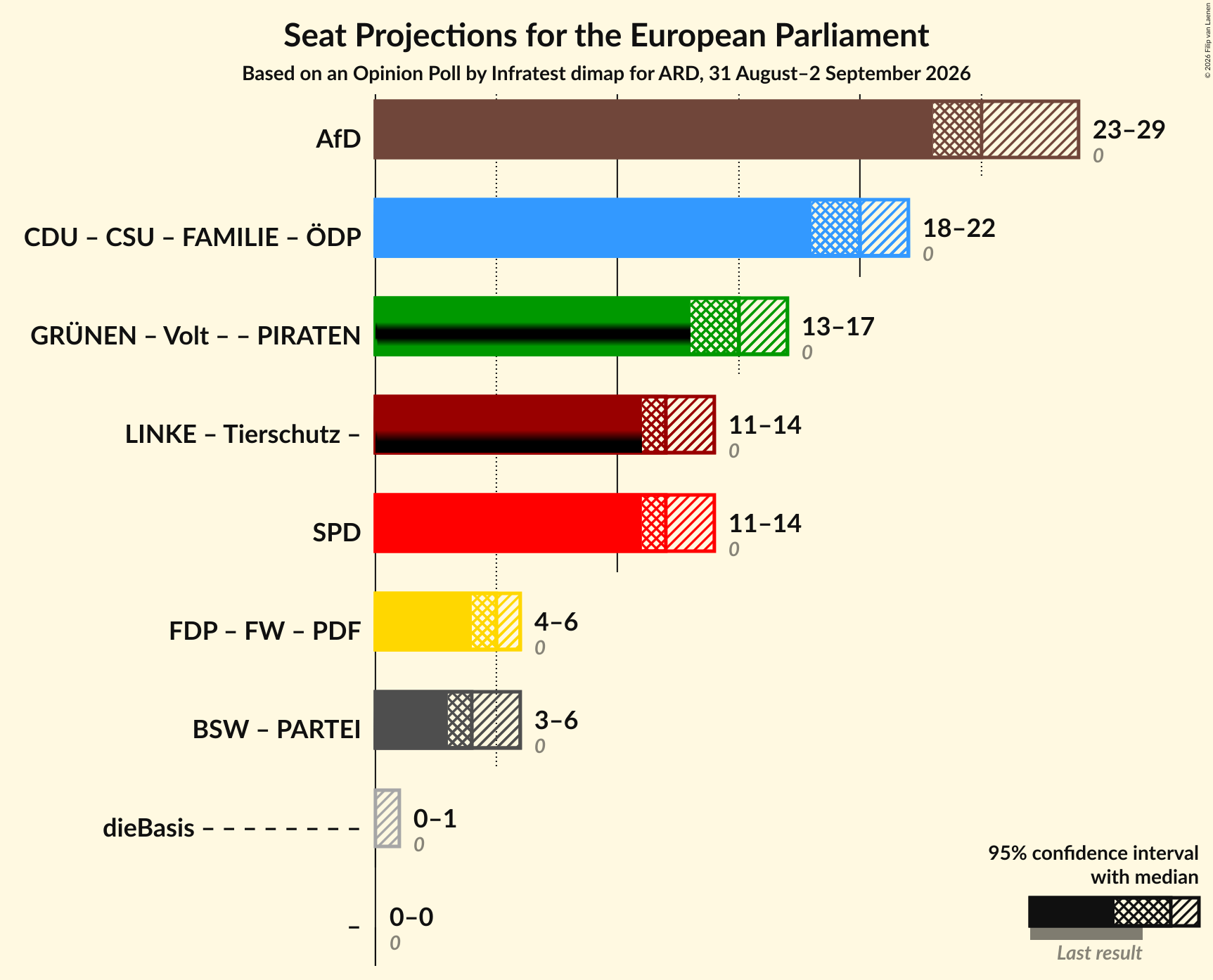 Graph with coalitions seats not yet produced