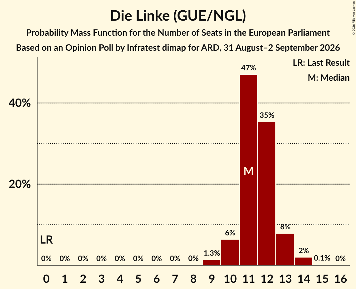 Graph with seats probability mass function not yet produced