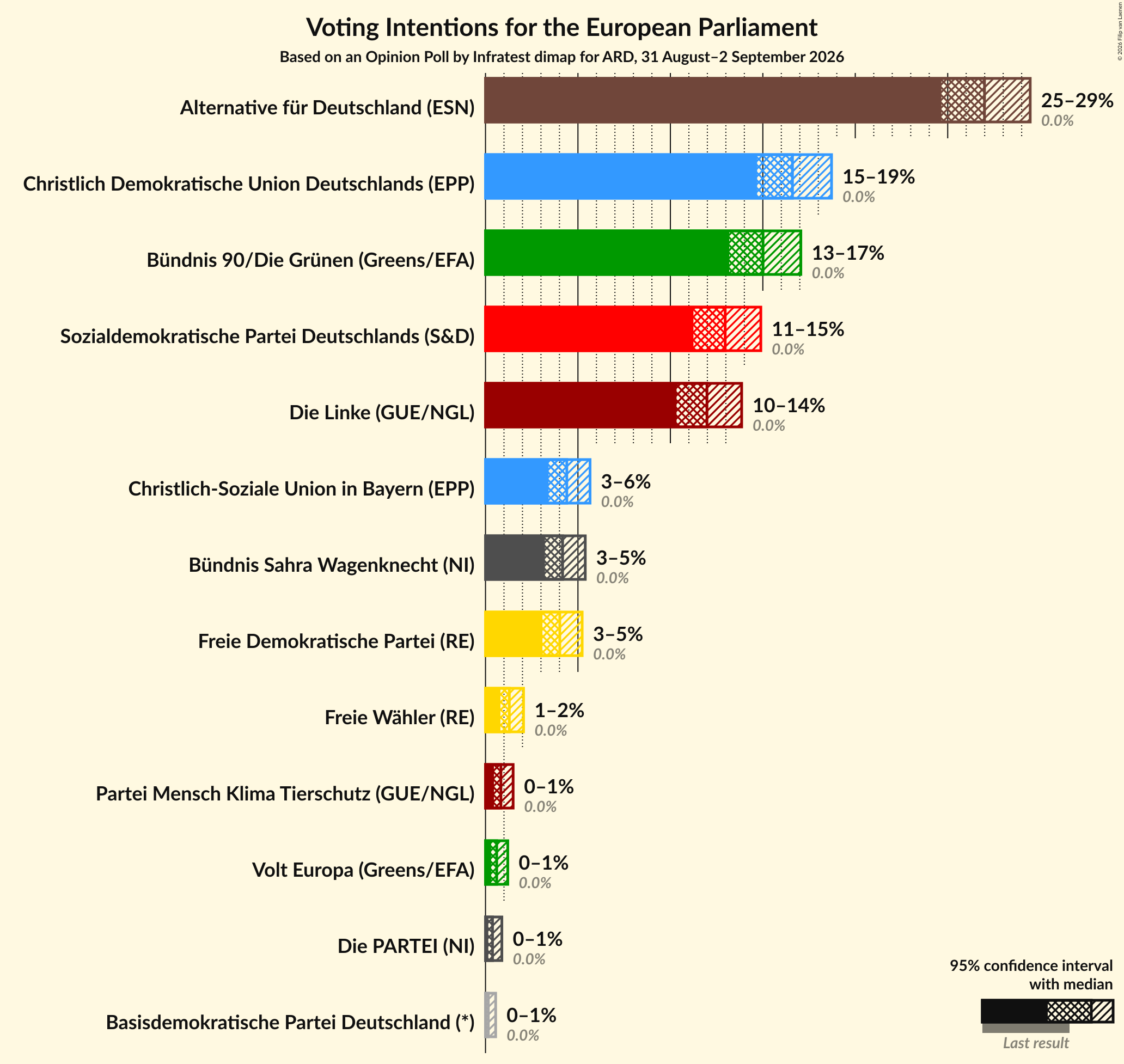 Graph with voting intentions not yet produced