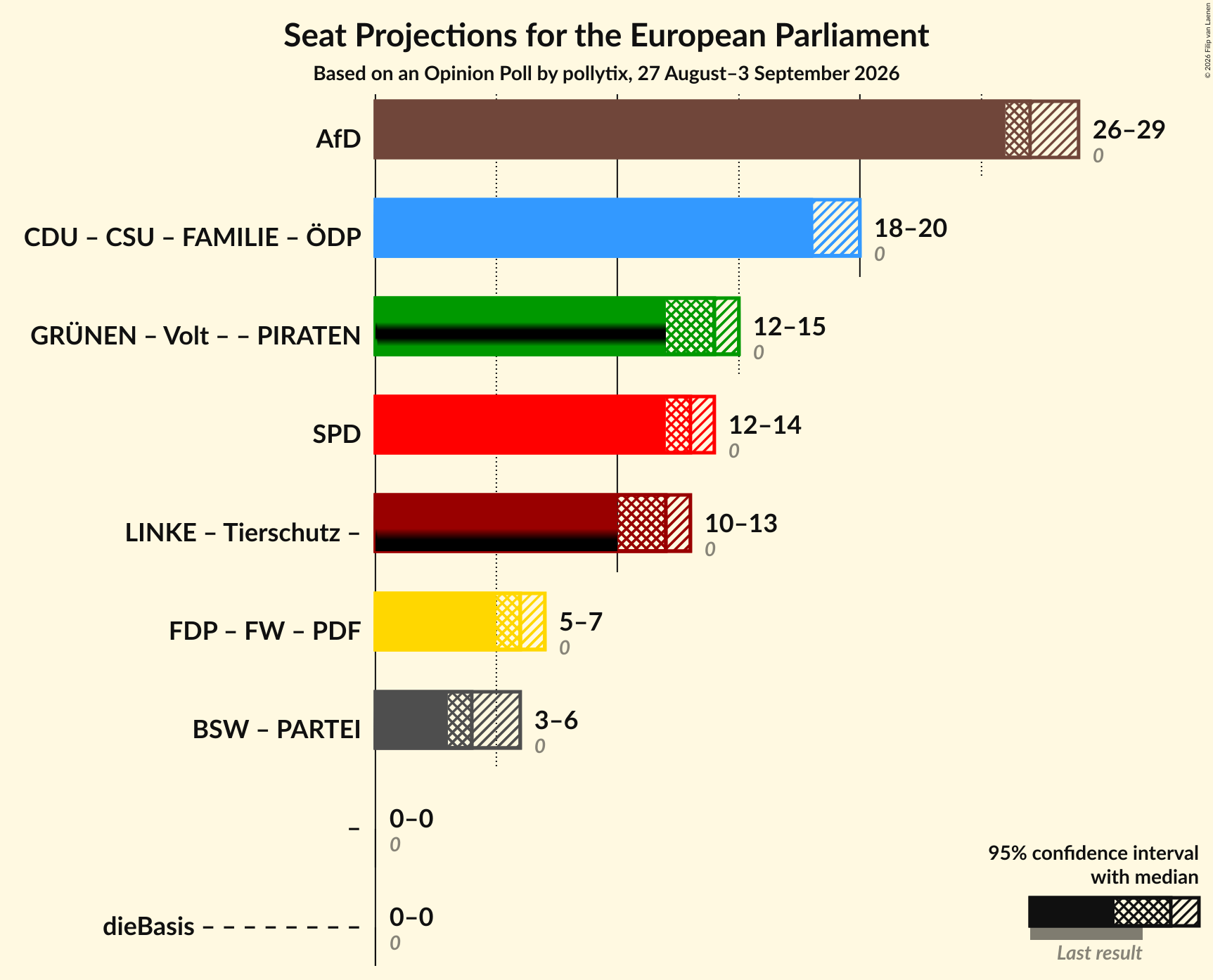 Graph with coalitions seats not yet produced