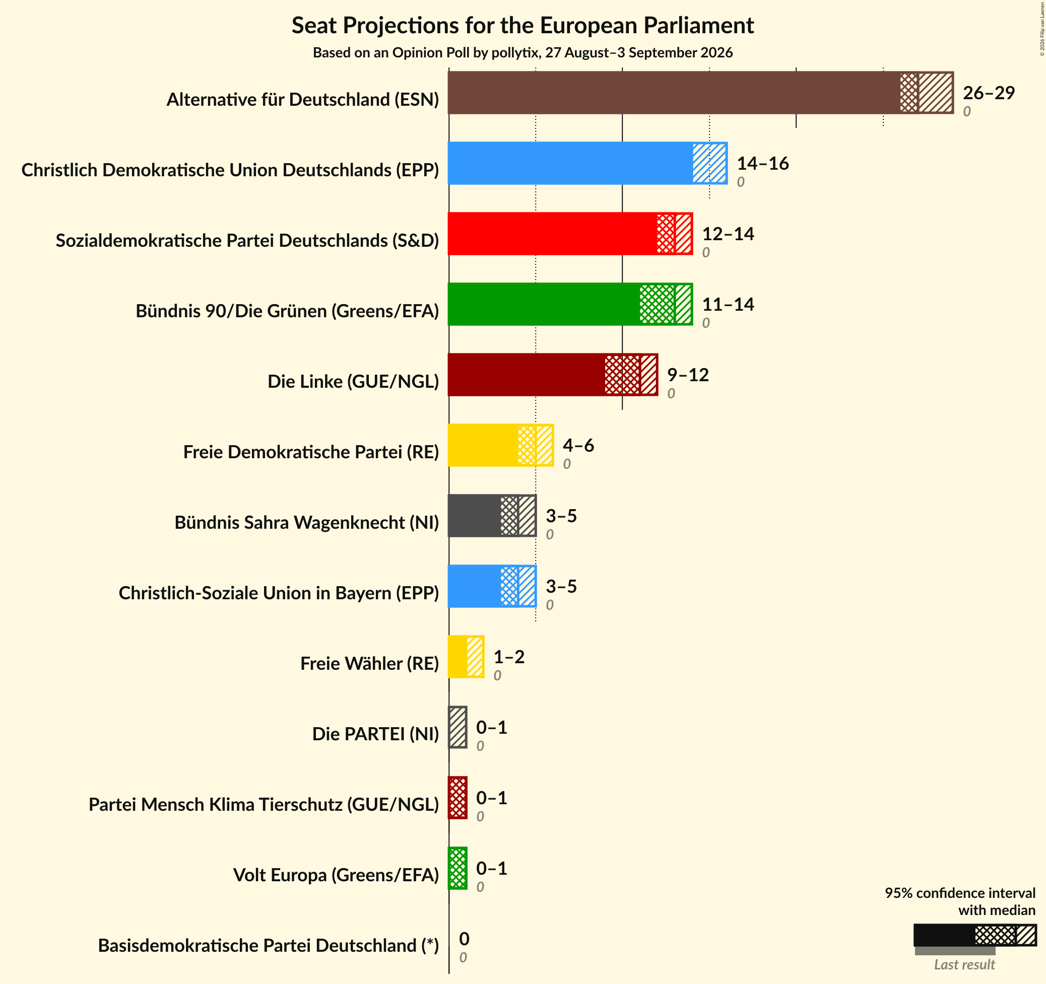 Graph with seats not yet produced