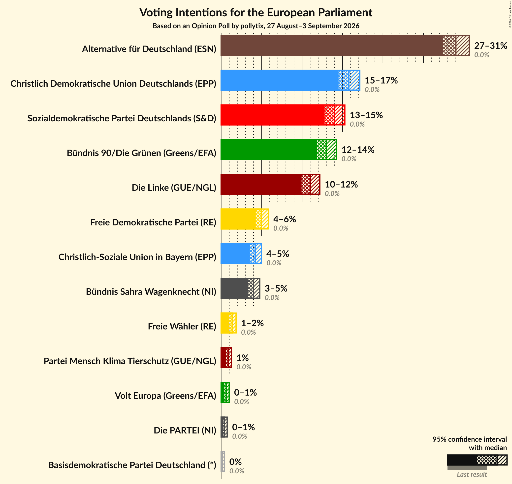 Graph with voting intentions not yet produced