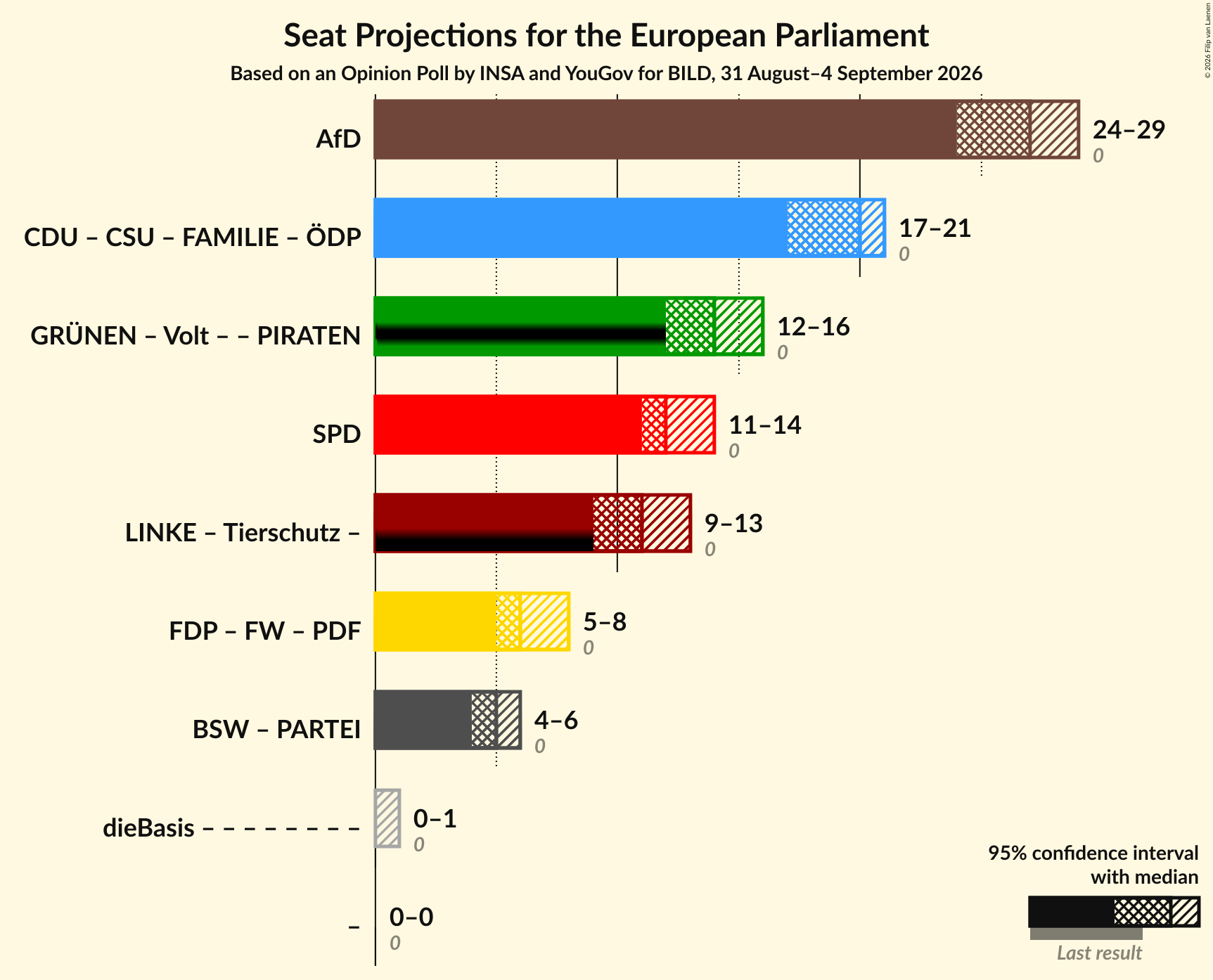 Graph with coalitions seats not yet produced