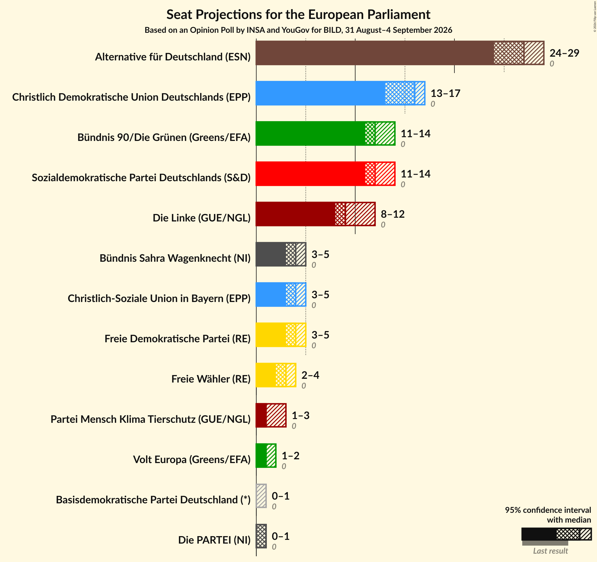 Graph with seats not yet produced
