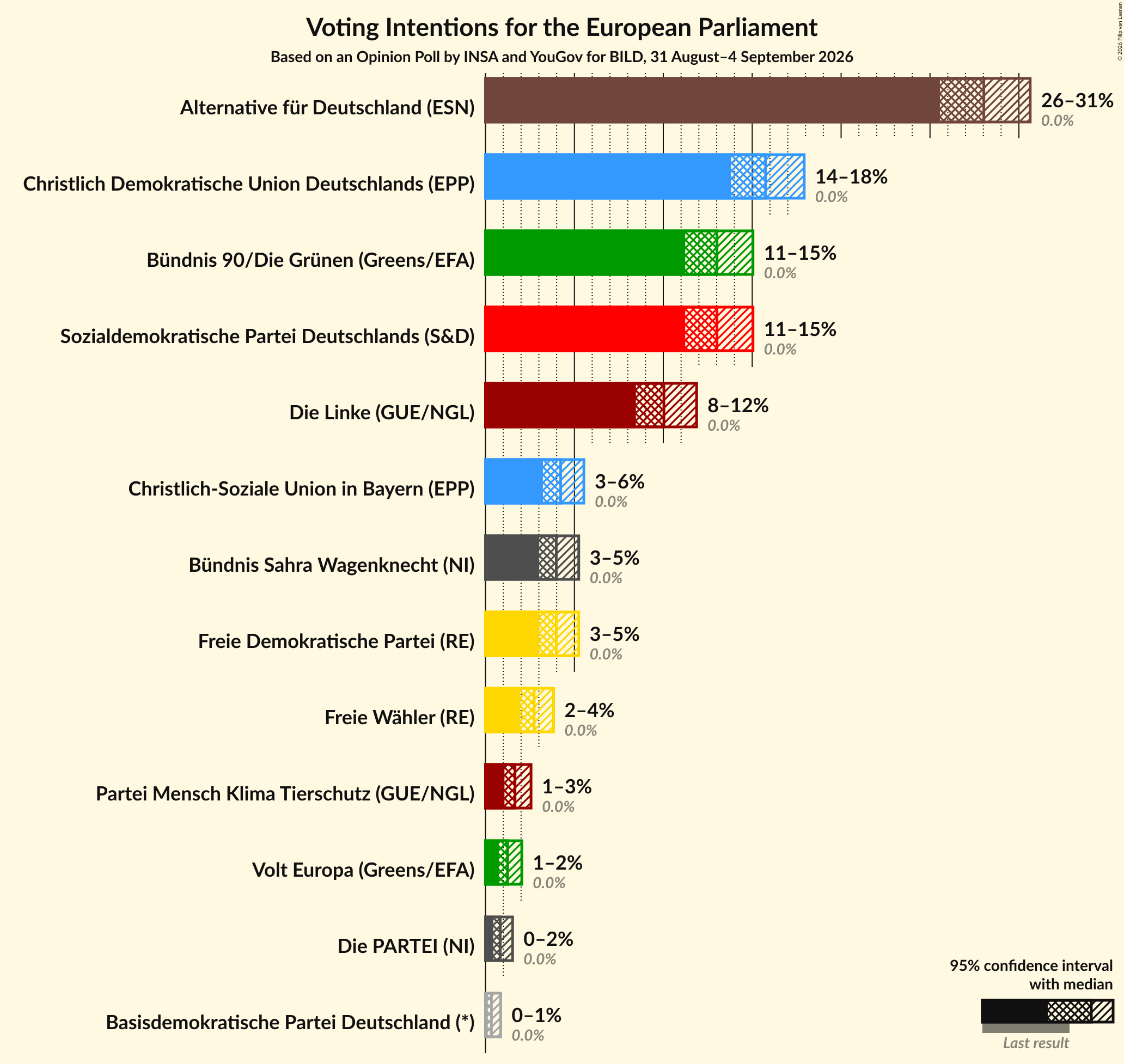 Graph with voting intentions not yet produced