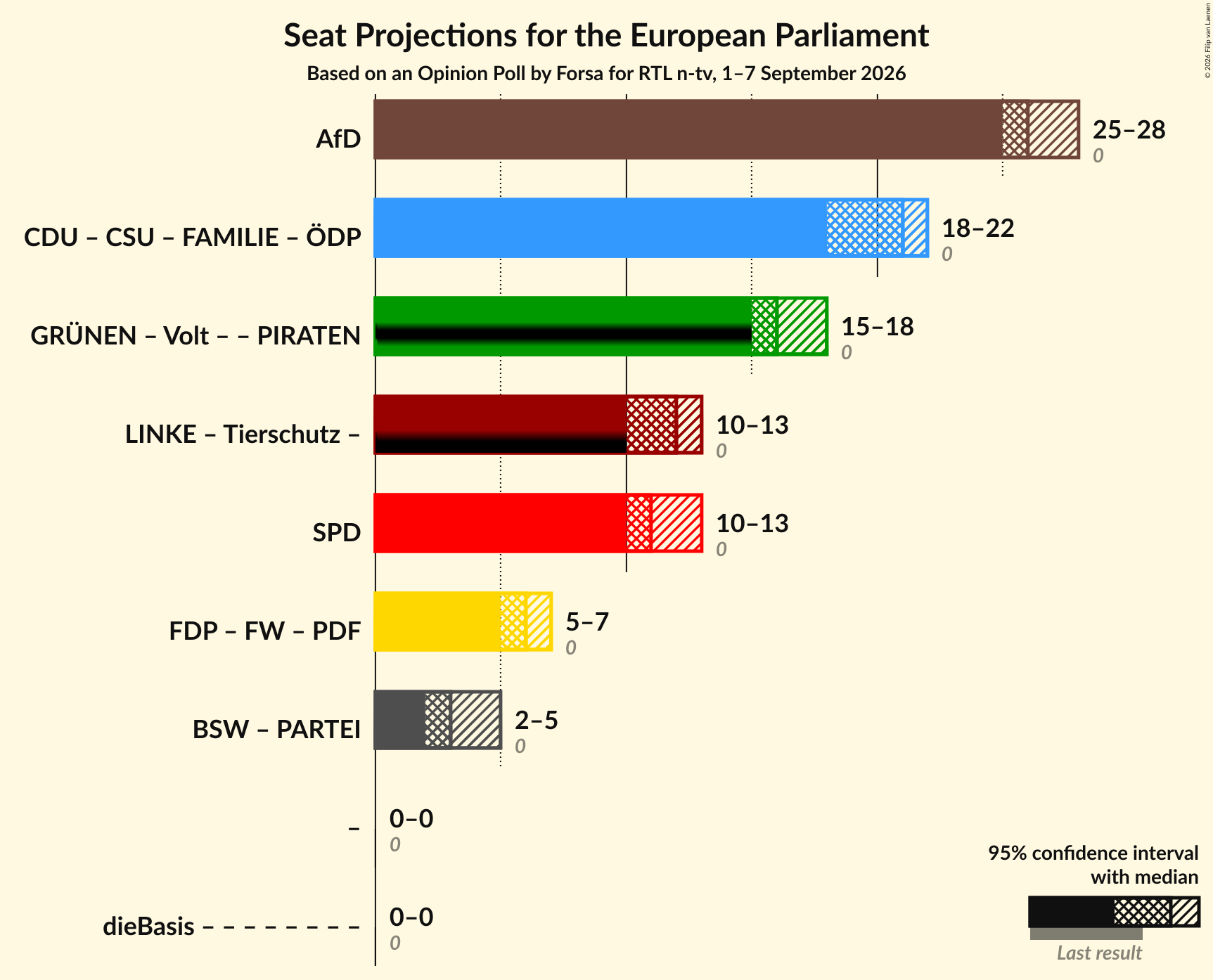 Graph with coalitions seats not yet produced