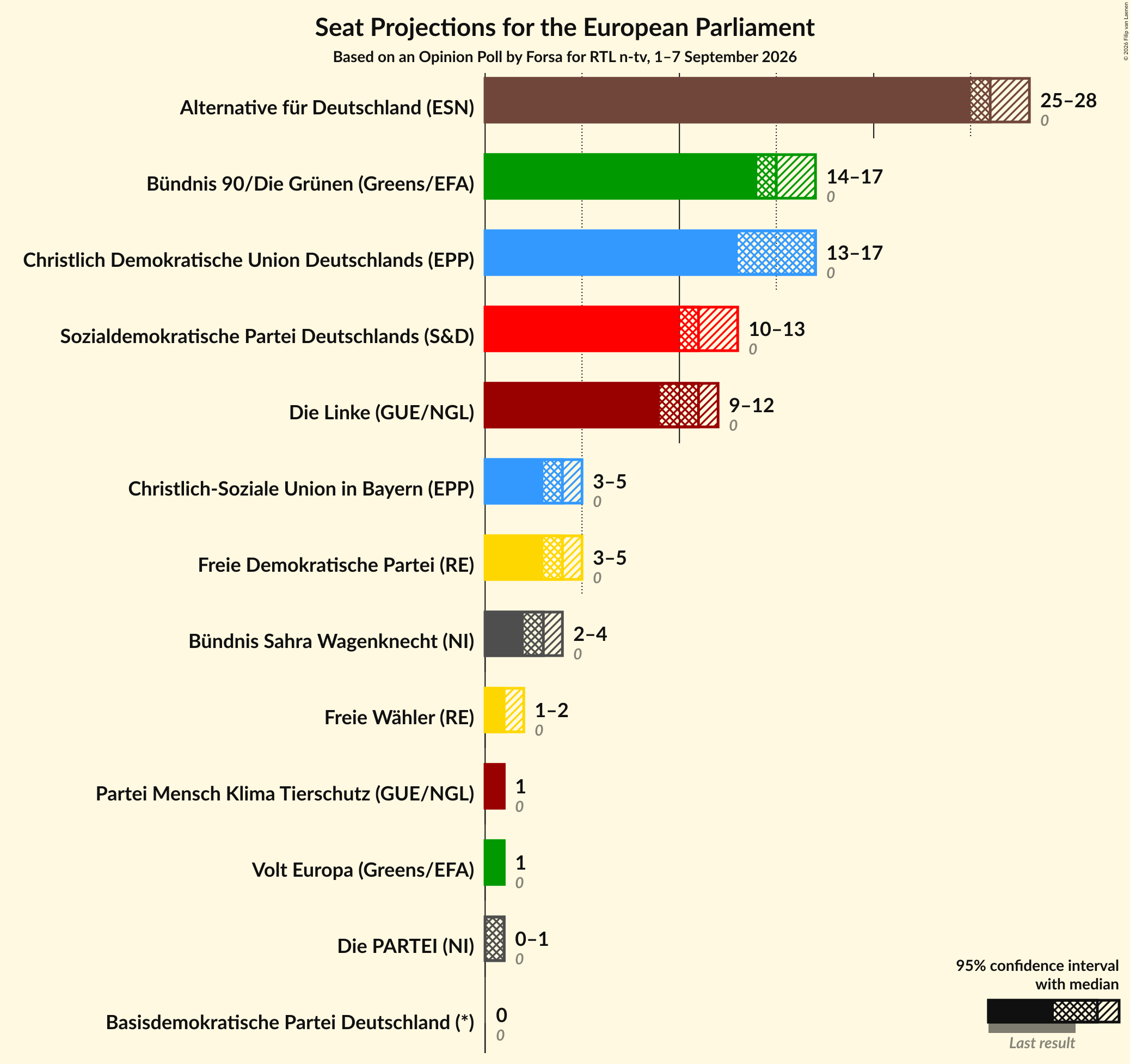 Graph with seats not yet produced