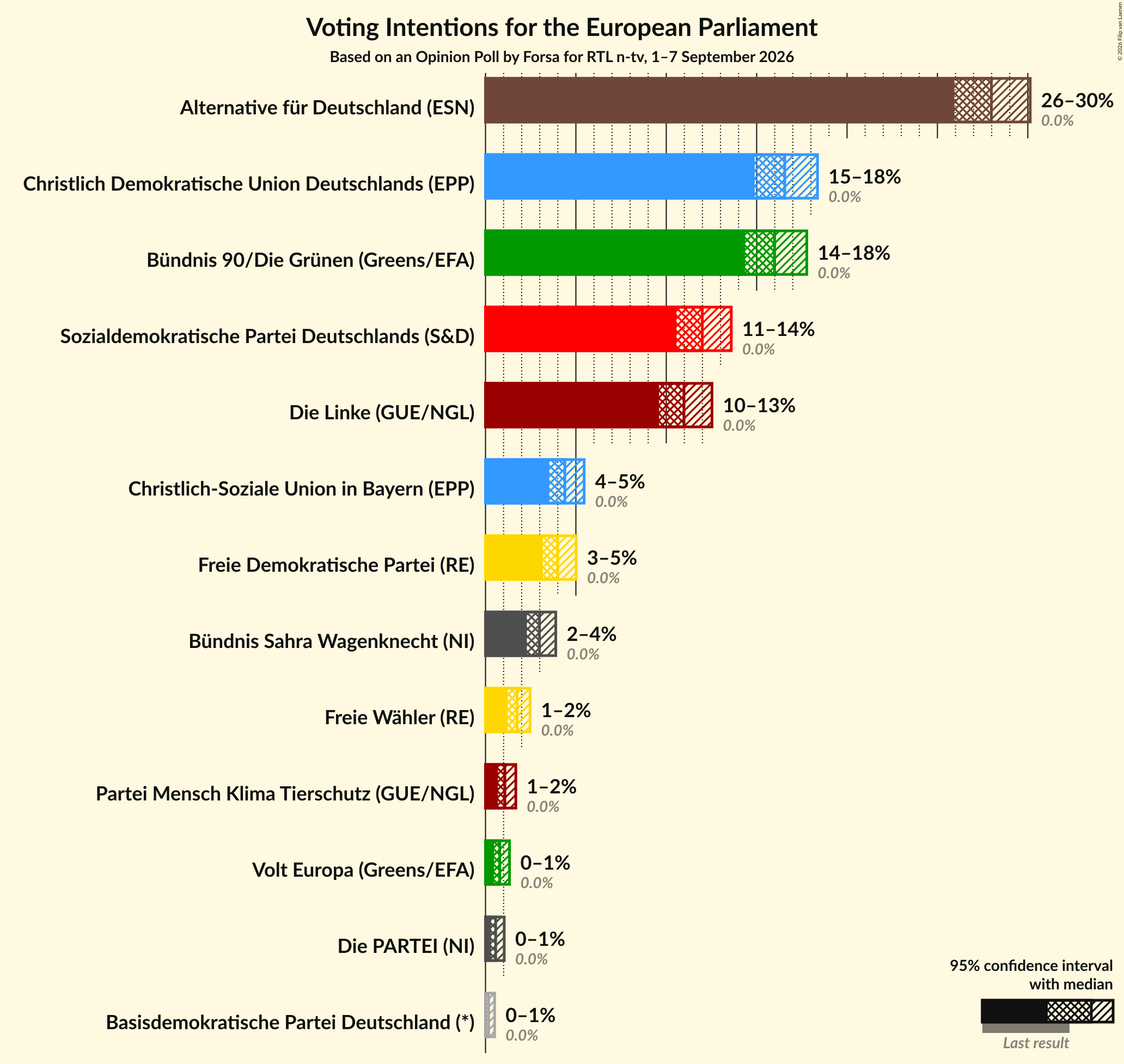 Graph with voting intentions not yet produced