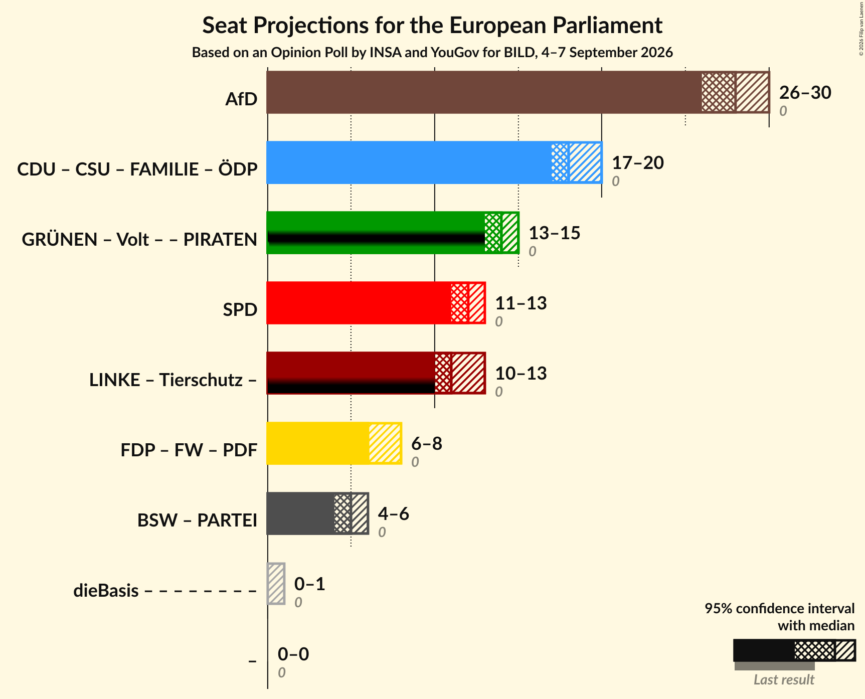 Graph with coalitions seats not yet produced