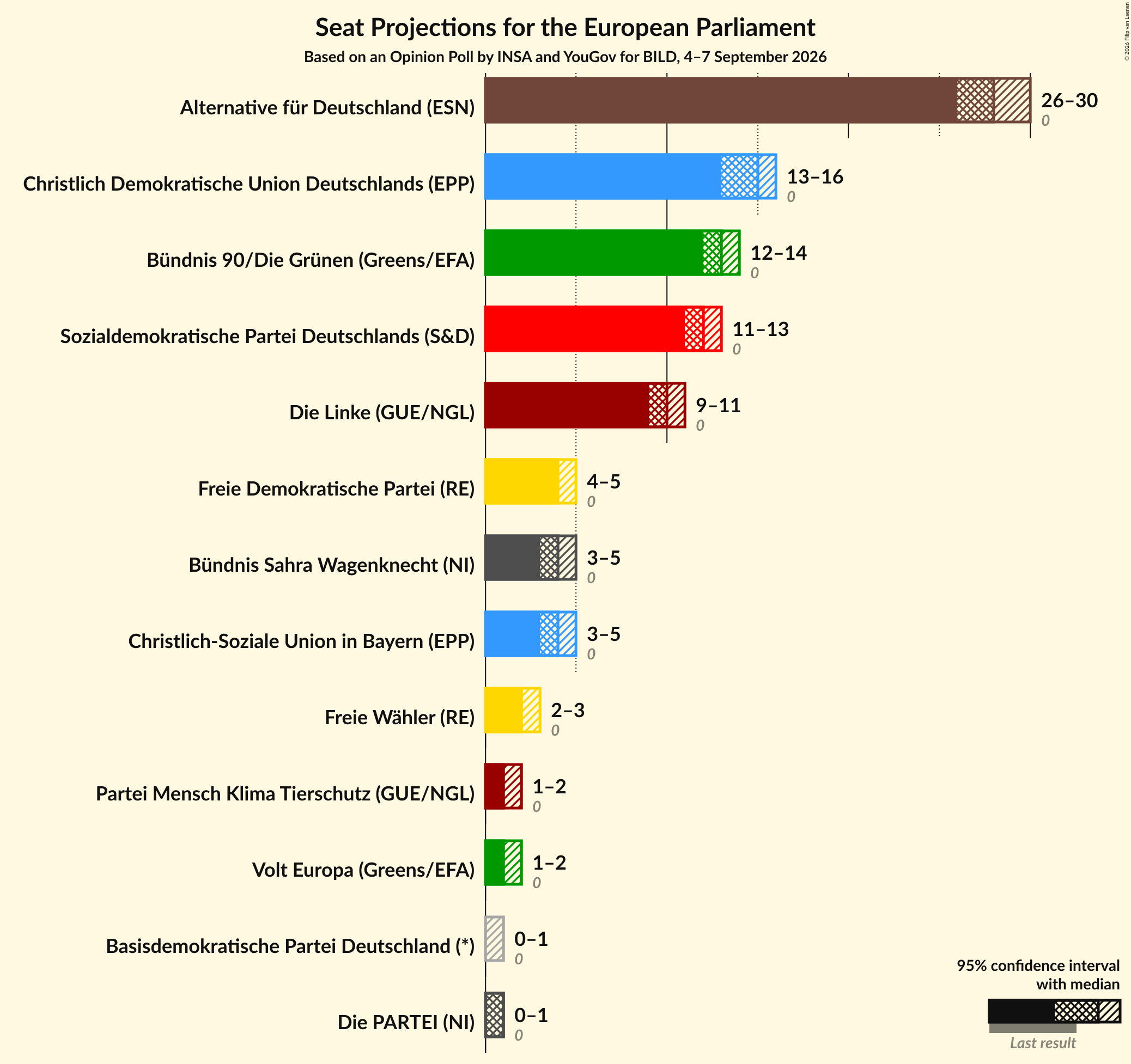 Graph with seats not yet produced