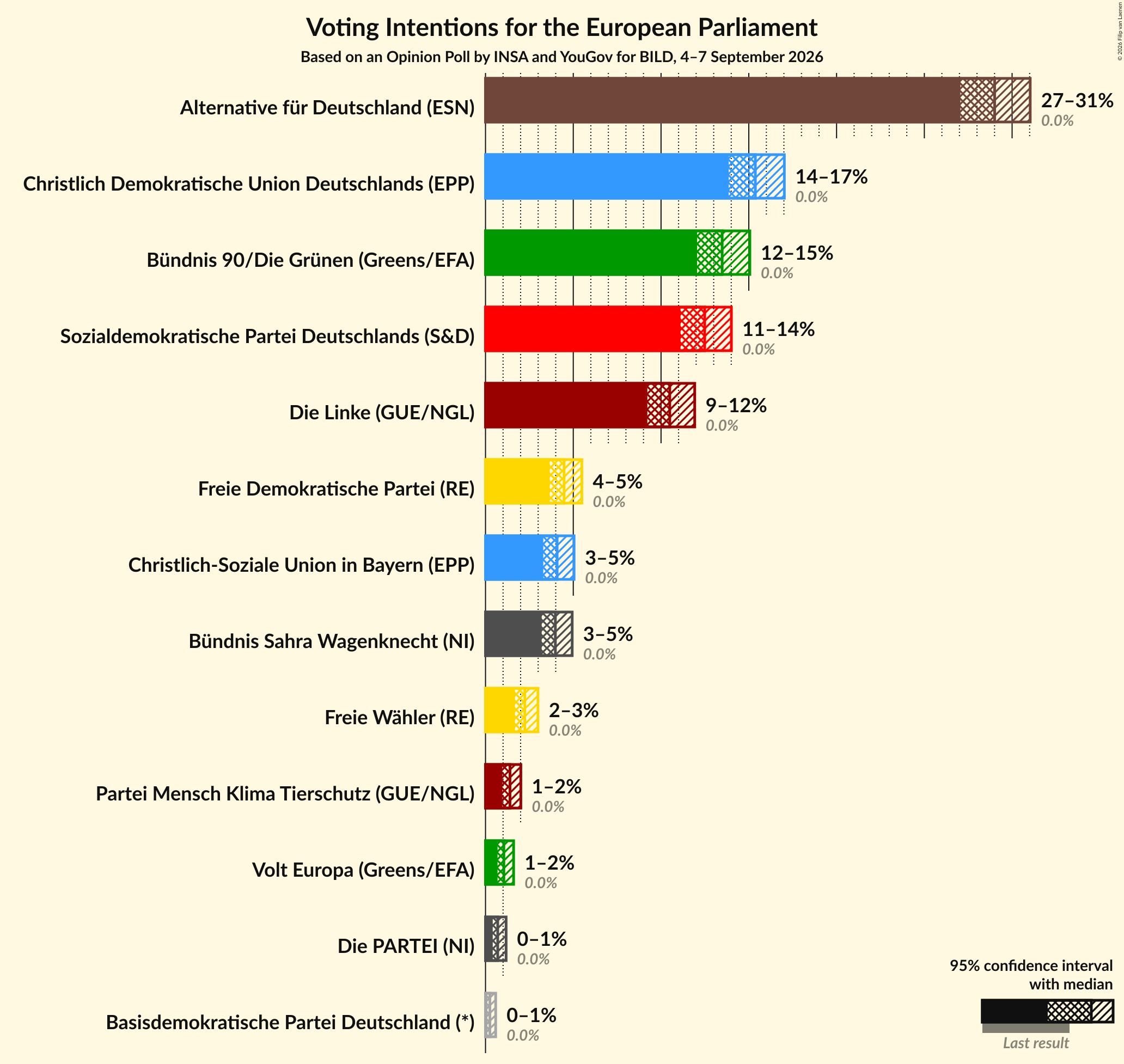 Graph with voting intentions not yet produced