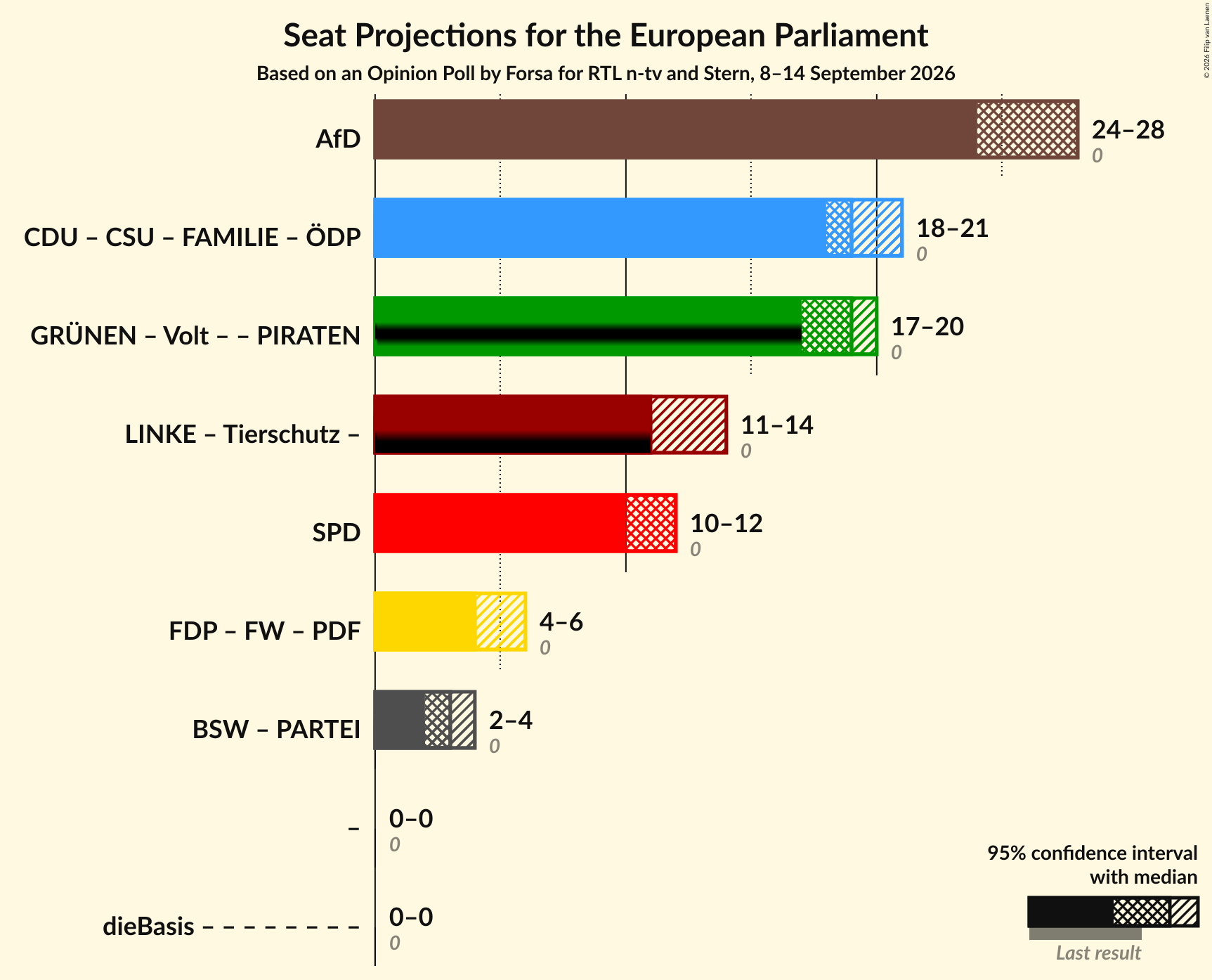 Graph with coalitions seats not yet produced