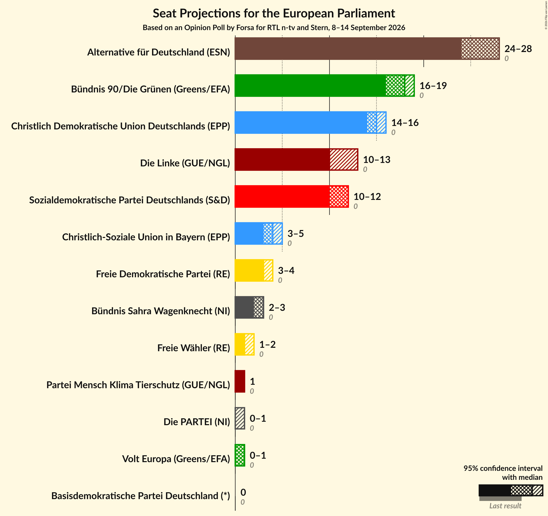 Graph with seats not yet produced