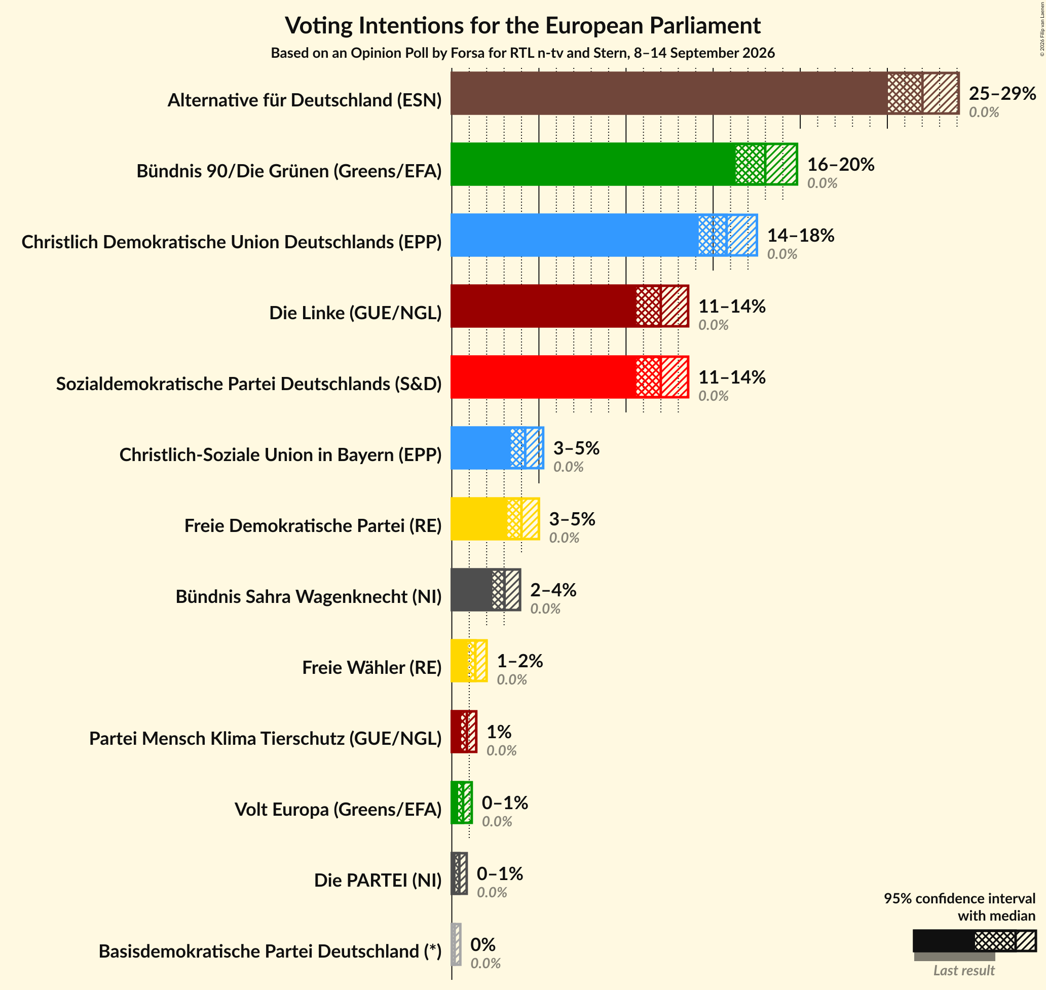 Graph with voting intentions not yet produced