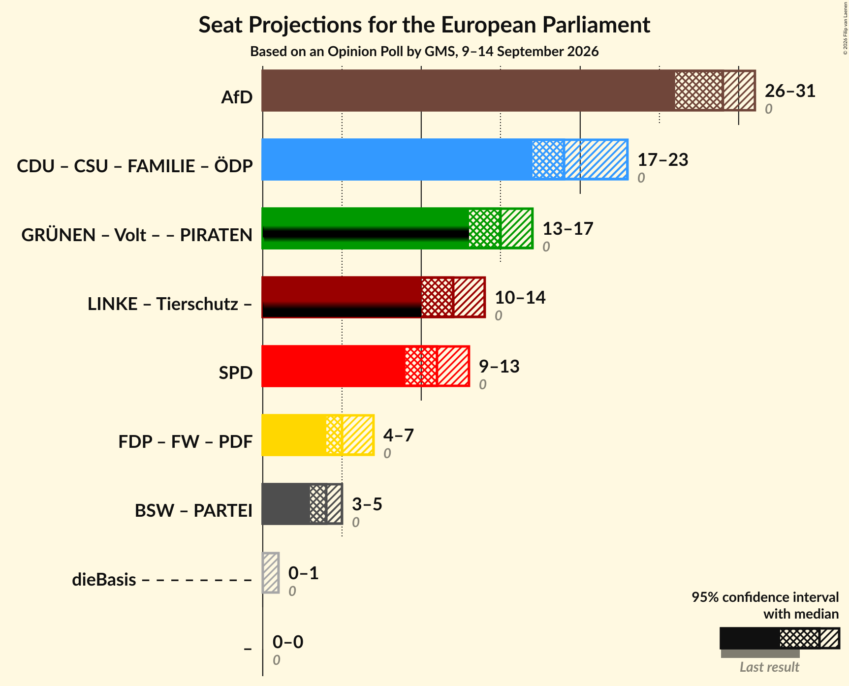 Graph with coalitions seats not yet produced