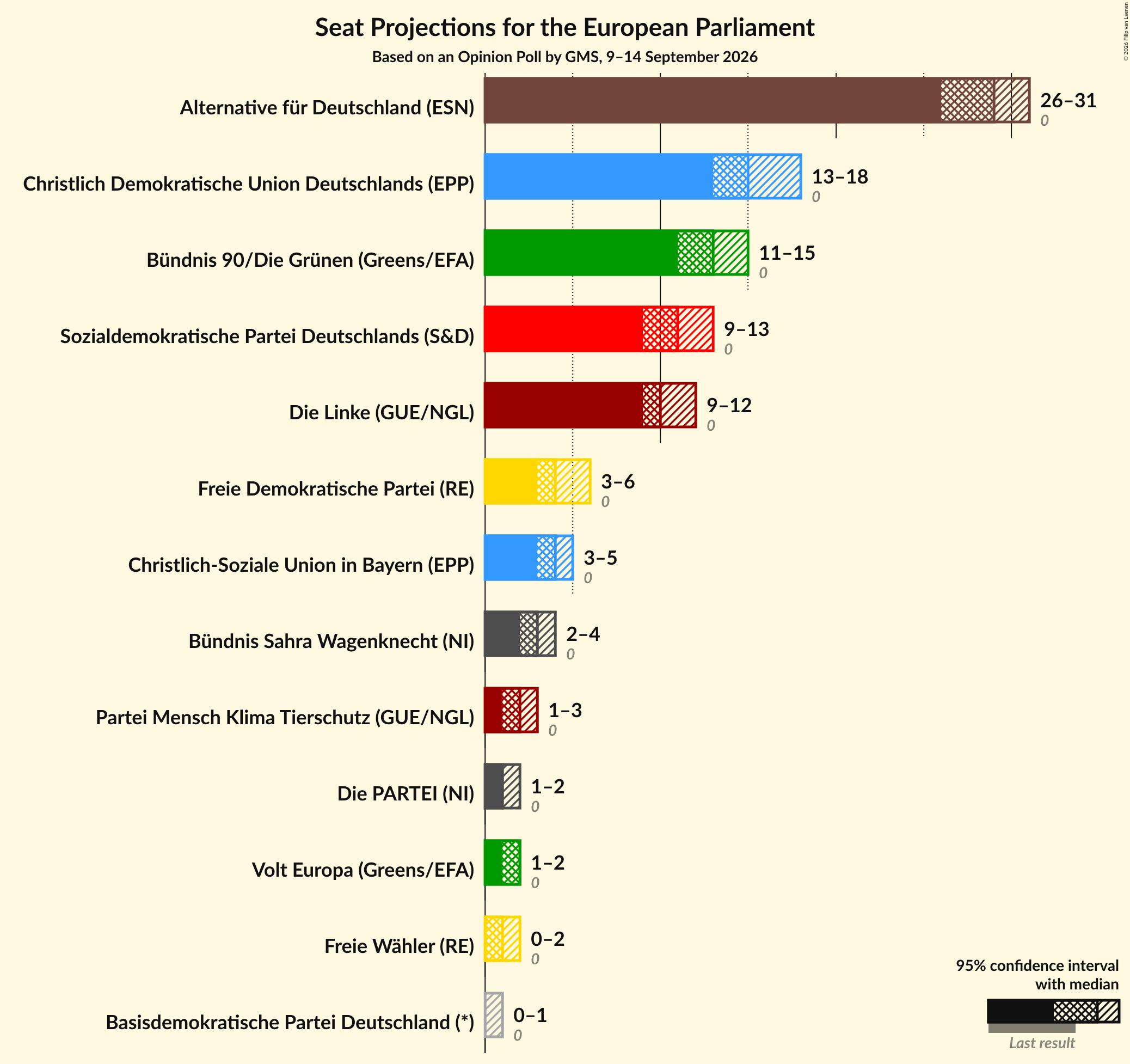 Graph with seats not yet produced