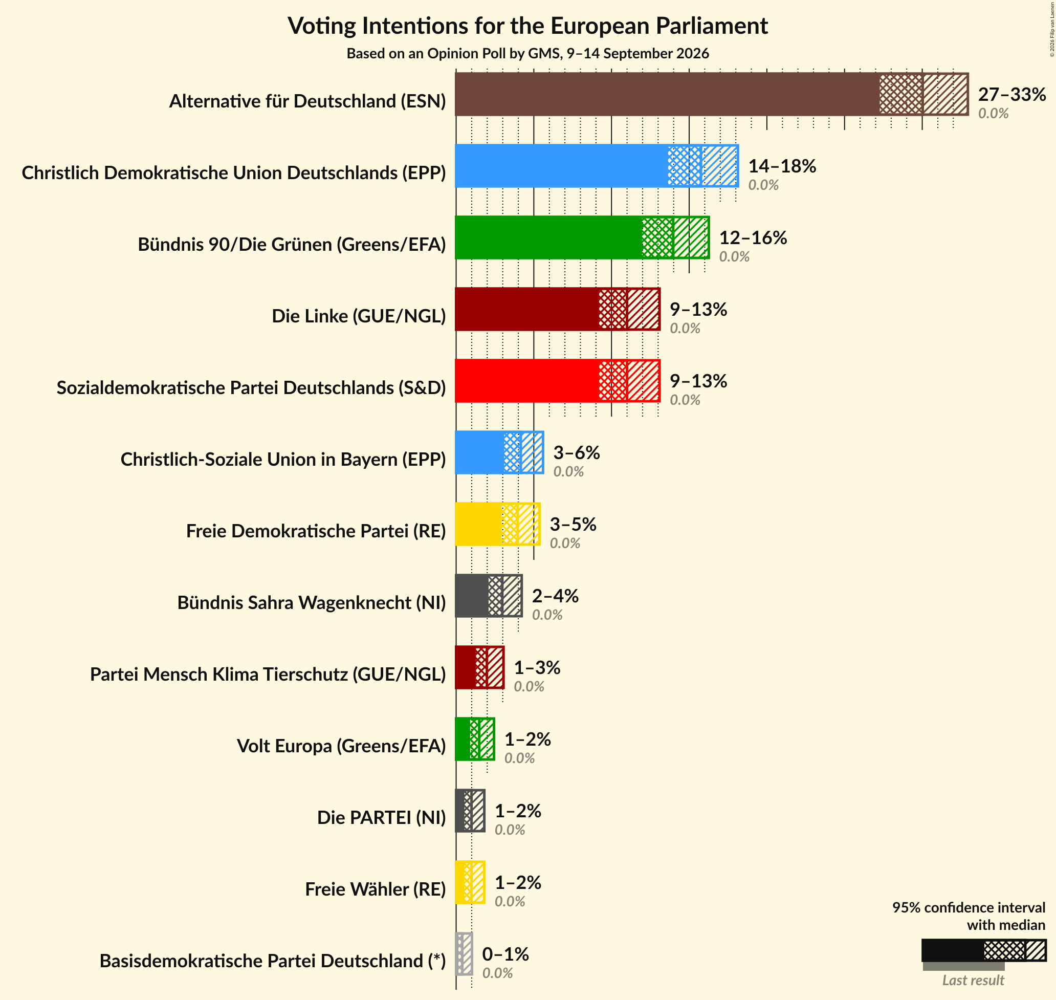 Graph with voting intentions not yet produced