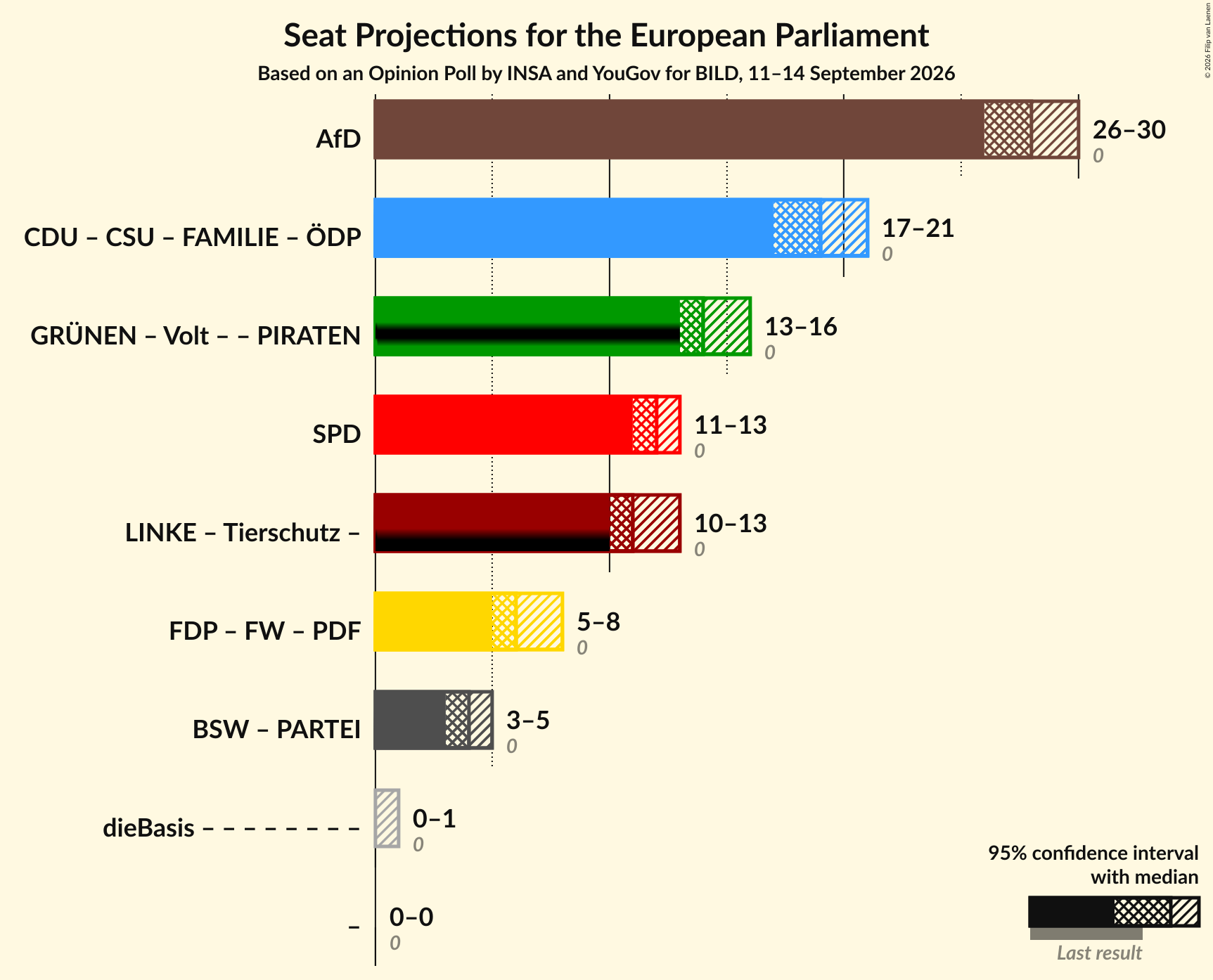 Graph with coalitions seats not yet produced
