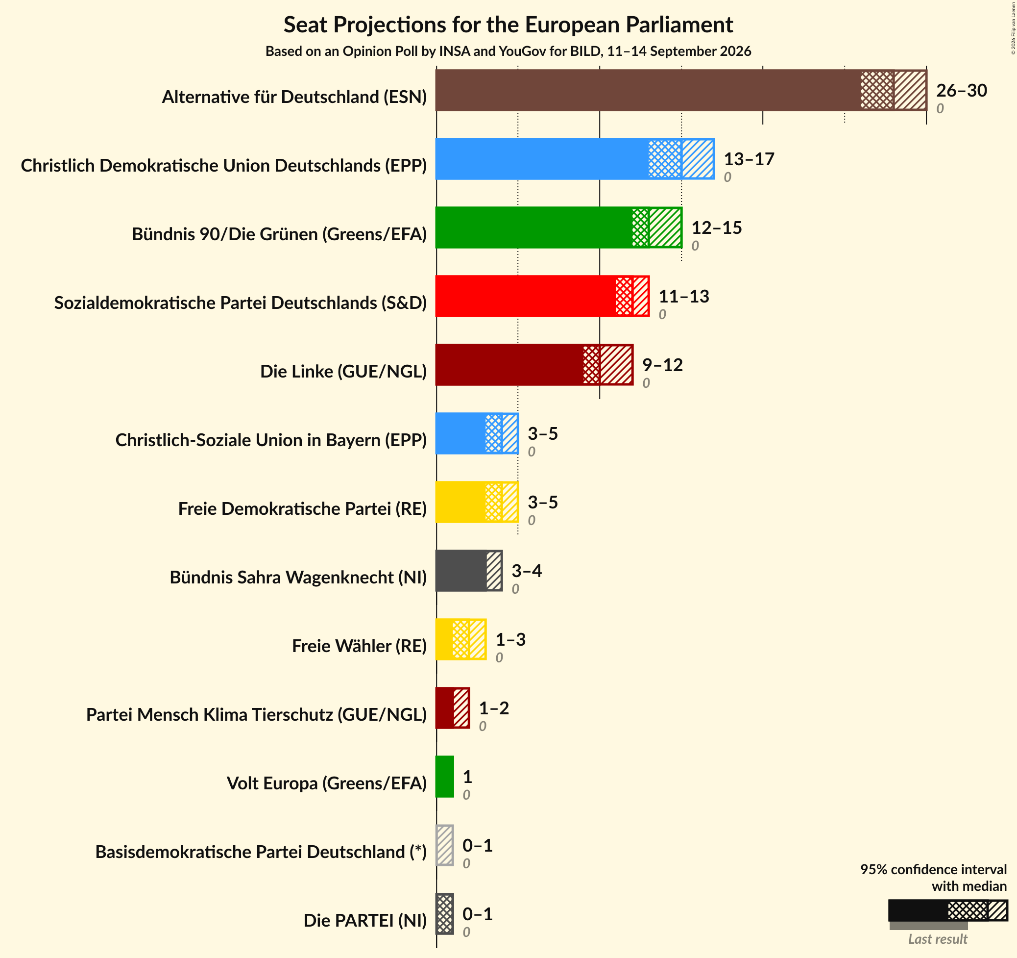 Graph with seats not yet produced