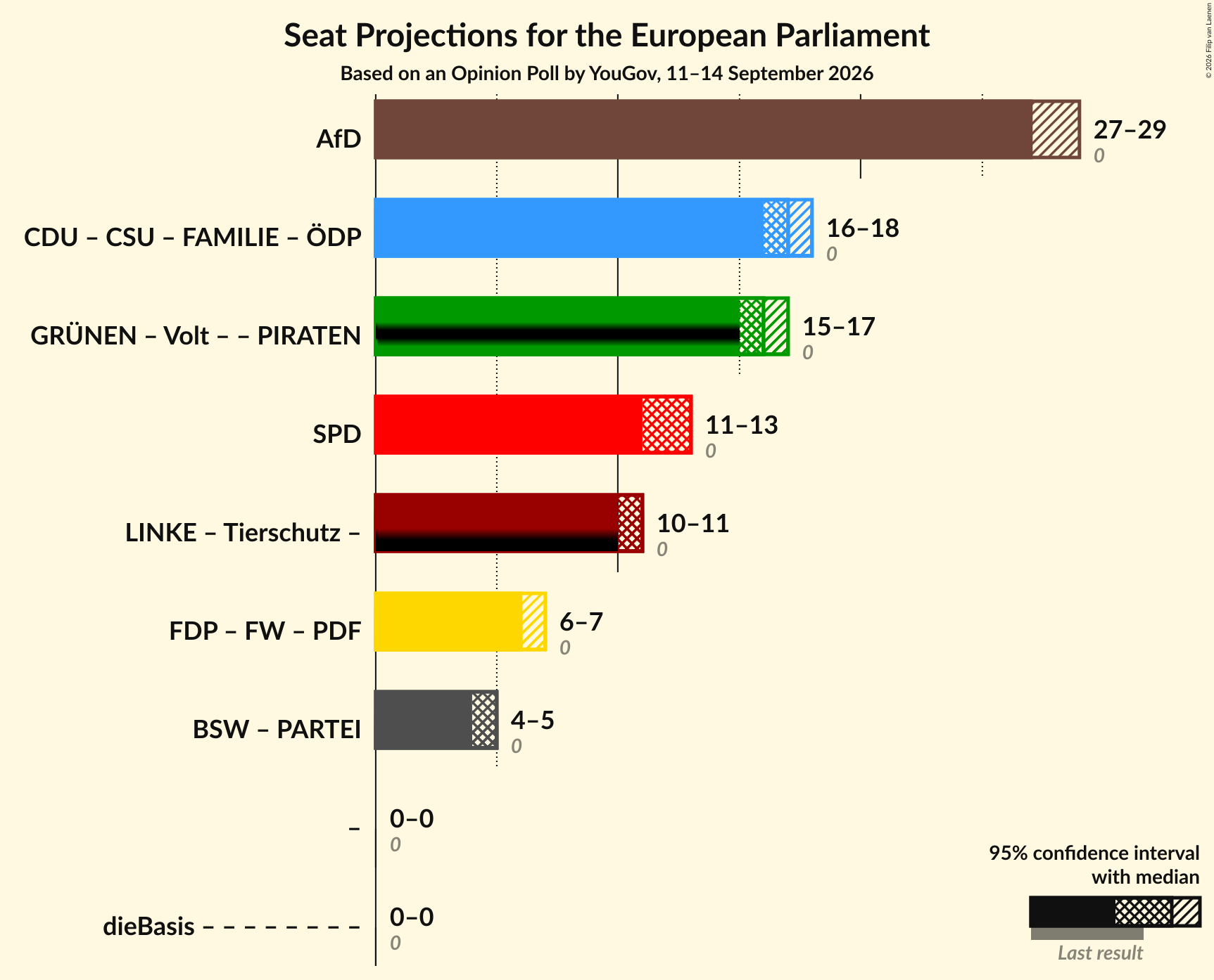 Graph with coalitions seats not yet produced