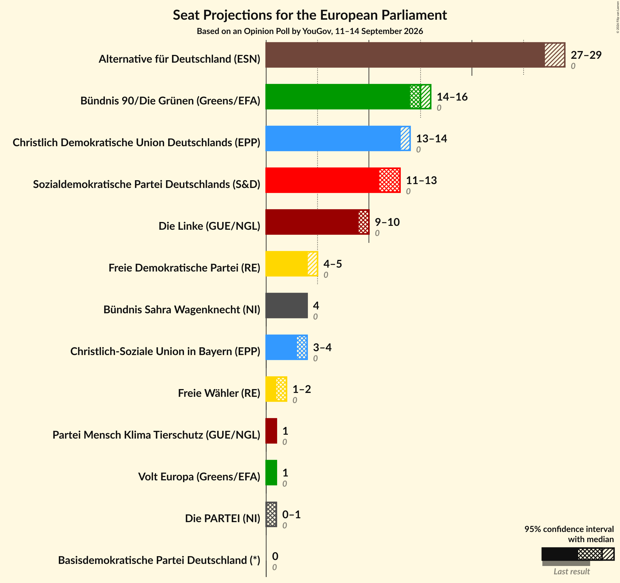 Graph with seats not yet produced