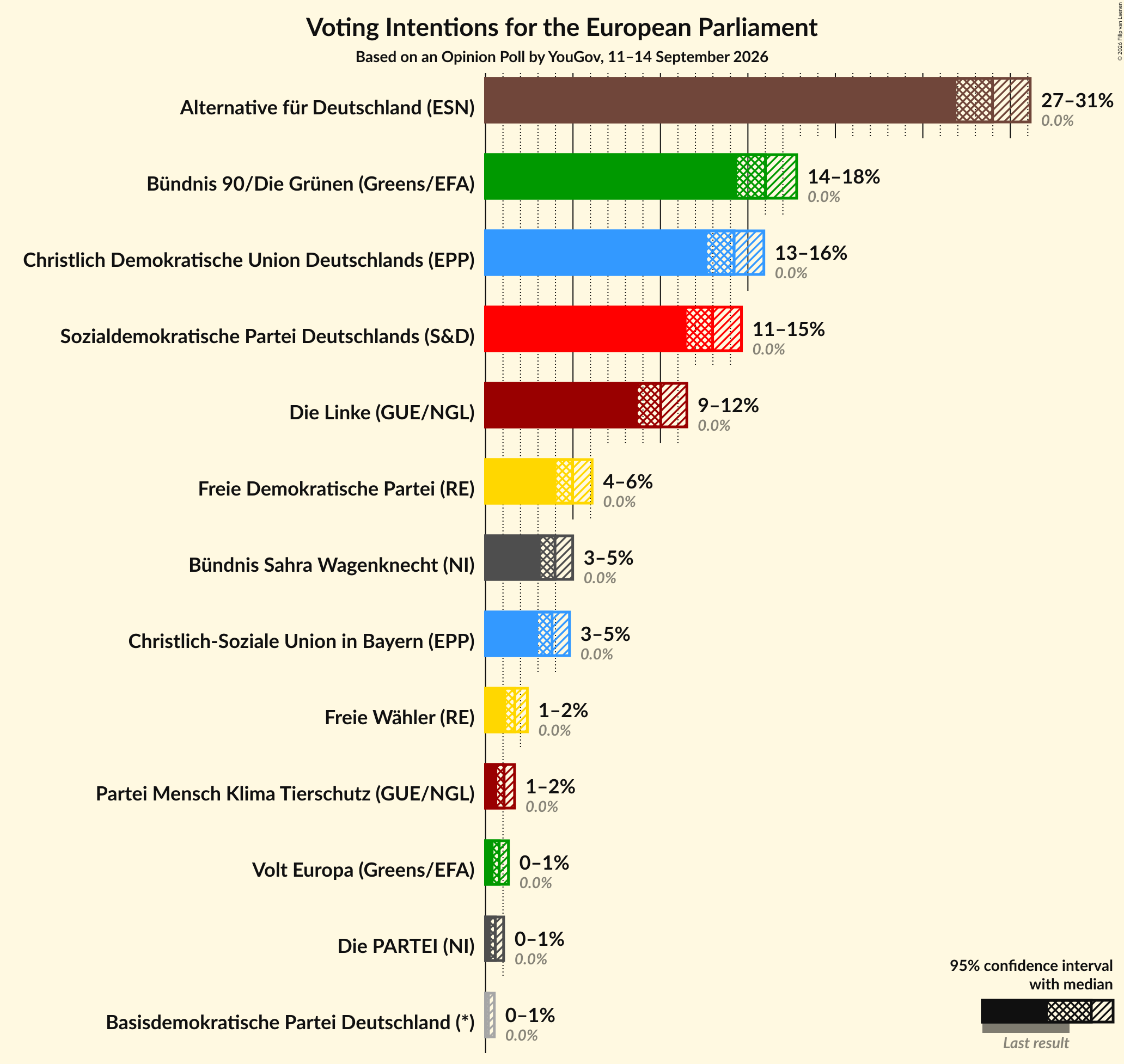 Graph with voting intentions not yet produced