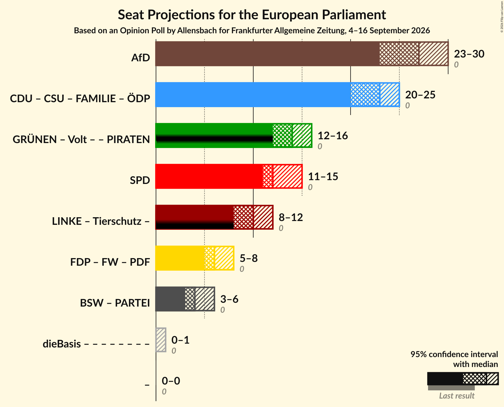 Graph with coalitions seats not yet produced