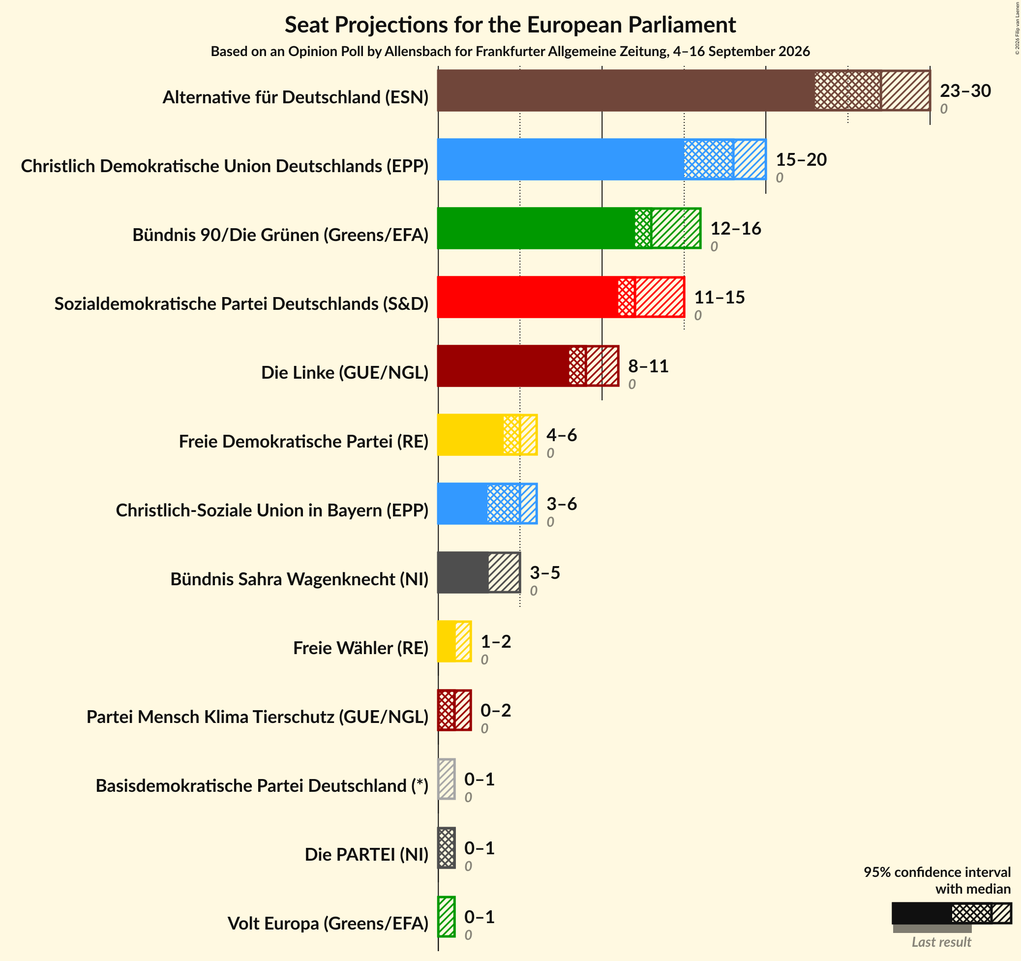 Graph with seats not yet produced