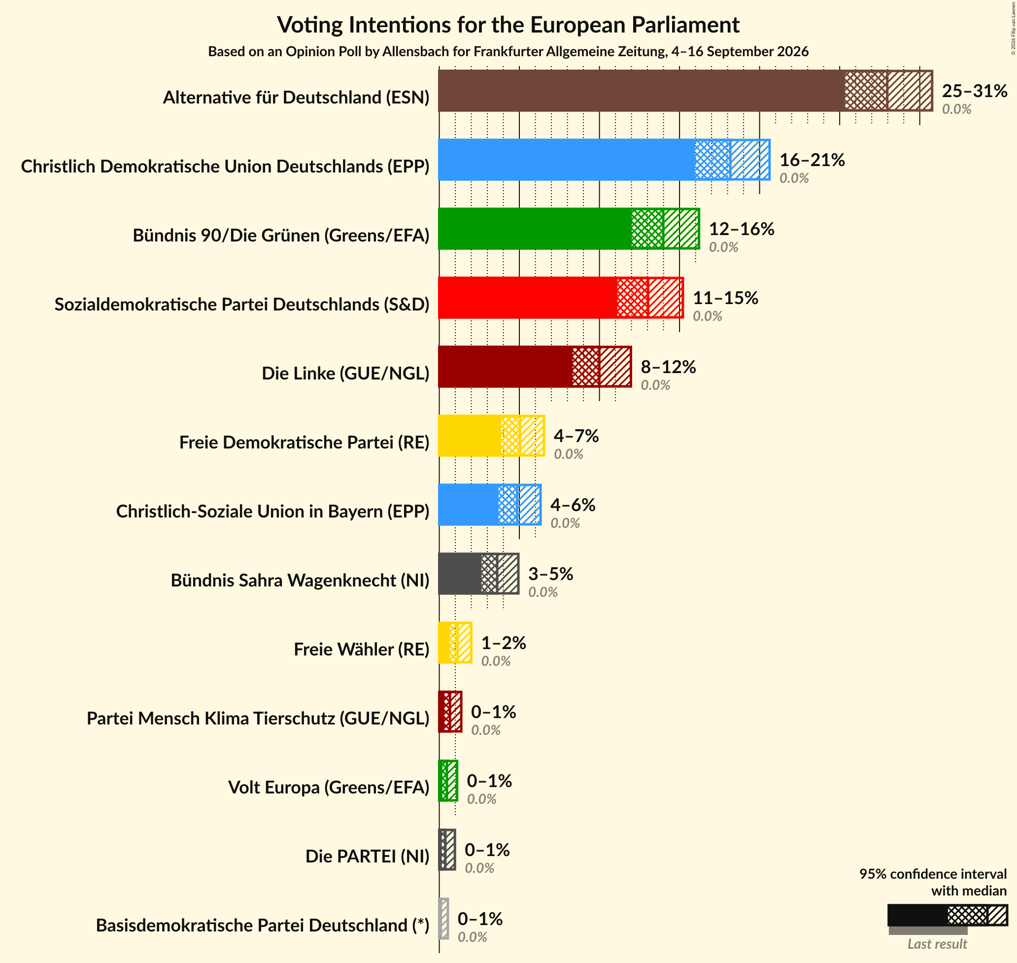 Graph with voting intentions not yet produced